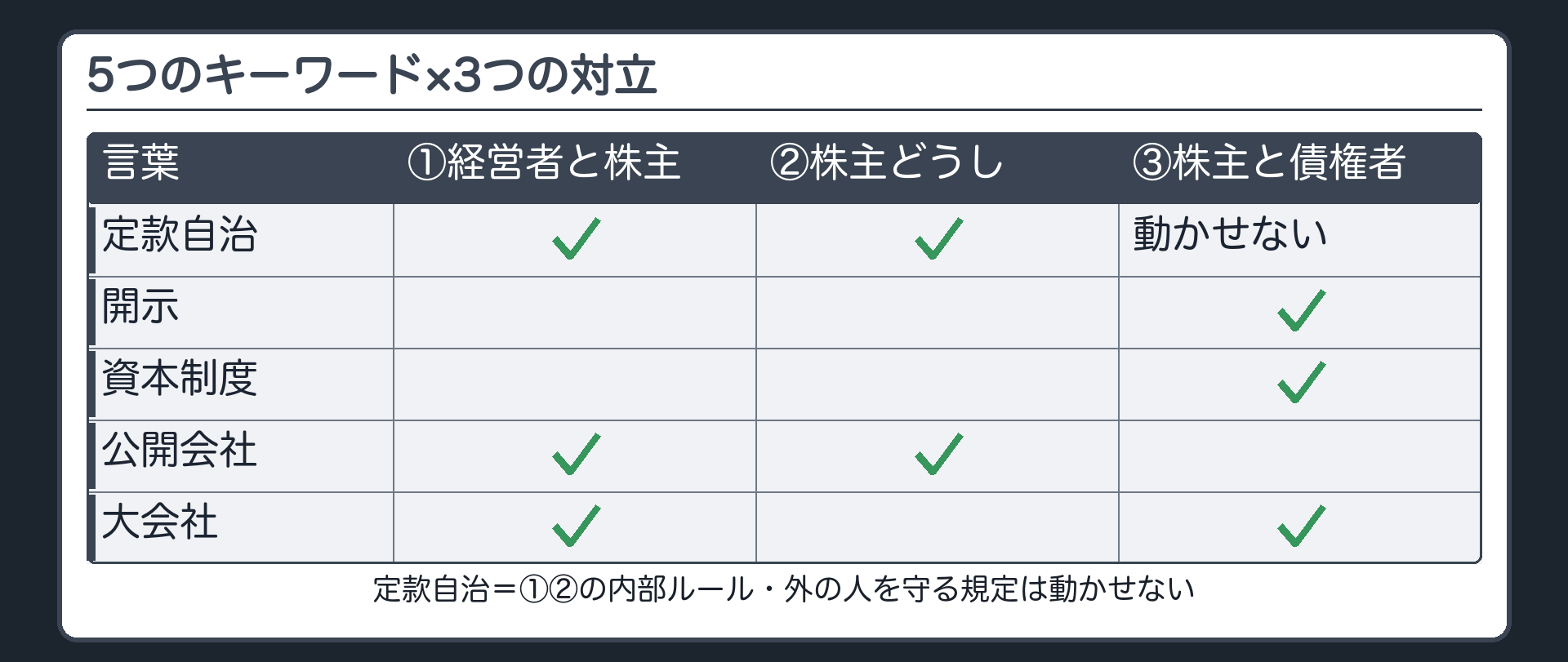 5つのキーワード×3つの対立（定款自治＝①②の内部ルール・外の人を守る規定は動かせない／開示＝③／資本制度＝③／公開会社＝①②／大会社＝③と①）