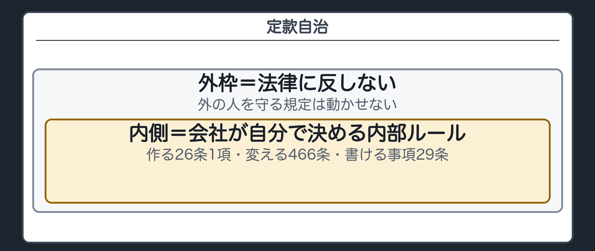 定款自治（内側＝会社が自分で決める内部ルール／外枠＝法律に反しない・外の人を守る規定は動かせない／作る26条1項・変える466条・書ける事項29条）