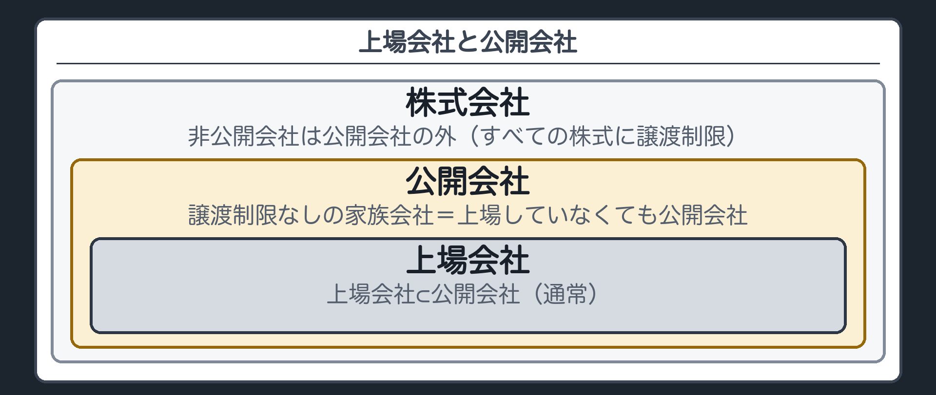 上場会社と公開会社（上場会社⊂公開会社（通常）／非公開会社は公開会社の外／譲渡制限なしの家族会社＝上場していなくても公開会社）
