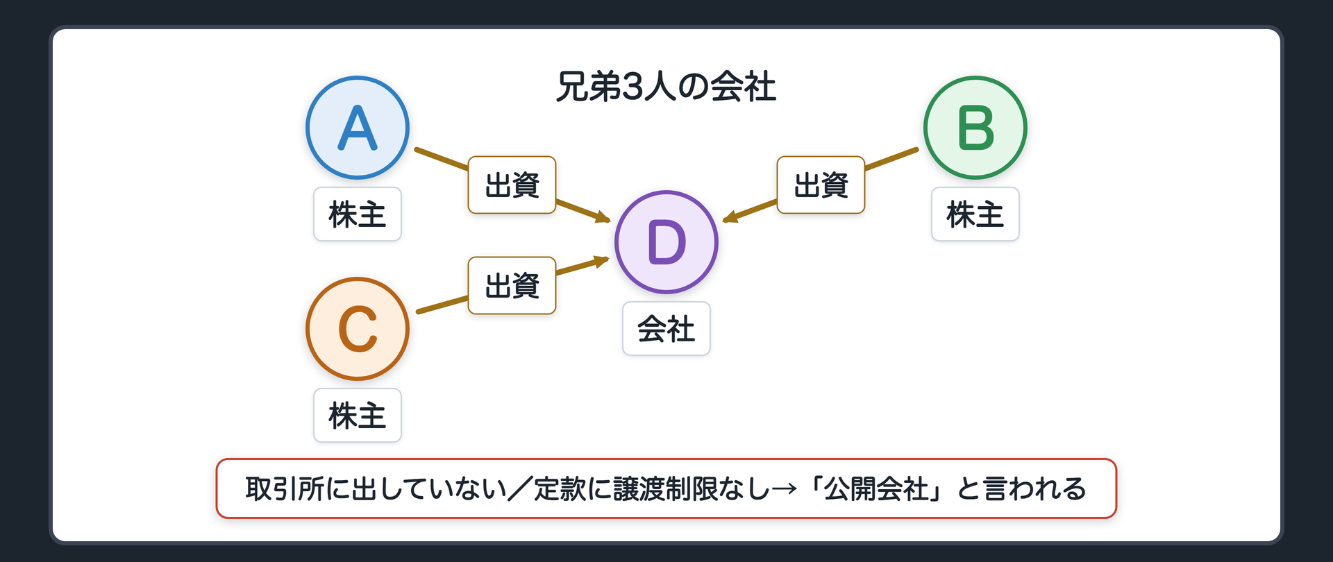 兄弟3人の会社（A・B・C＝兄弟の株主・D＝会社／取引所に出していない・定款に譲渡制限なし→「公開会社」と言われる）