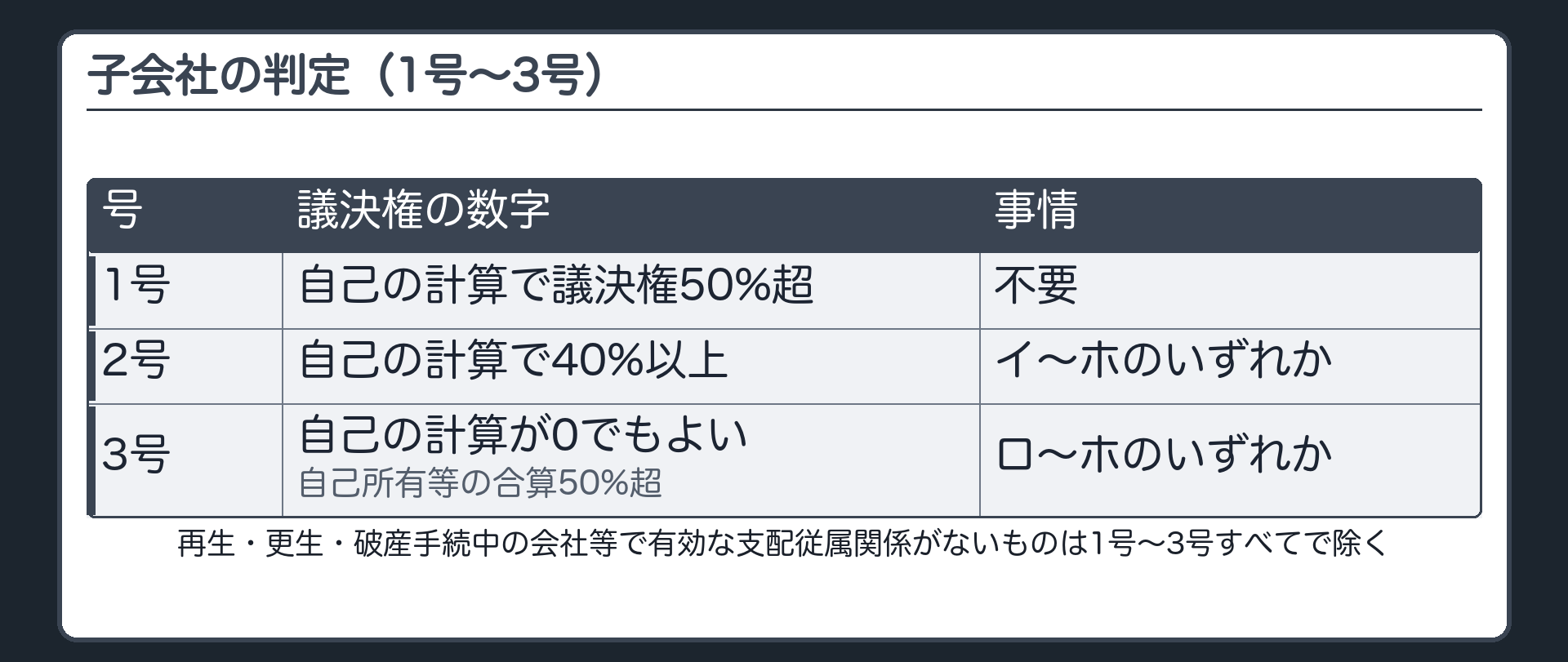 子会社の判定（1号〜3号）（1号＝自己の計算で議決権50%超／2号＝自己の計算で40%以上＋イ〜ホのいずれか／3号＝自己の計算が0でもよい・自己所有等の合算50%超＋ロ〜ホのいずれか／再生・更生・破産手続中の会社等で有効な支配従属関係がないものは1号〜3号すべてで除く）