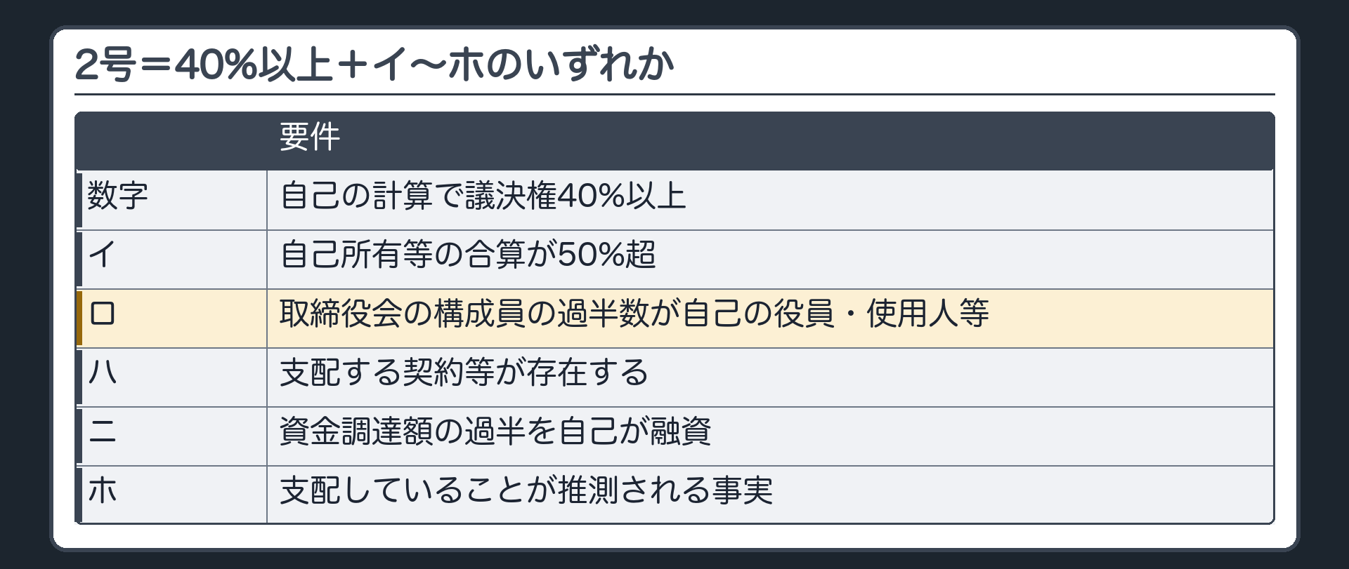 2号の要件（自己の計算で議決権40%以上＋イ〜ホのいずれか）