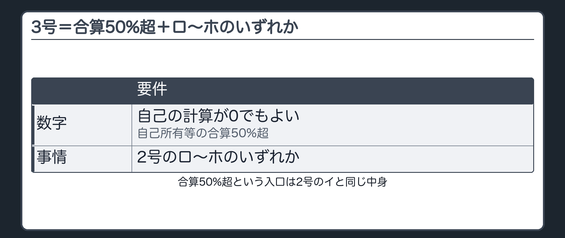 3号の要件（自己の計算が0でもよい・自己所有等の合算50%超＋ロ〜ホのいずれか）