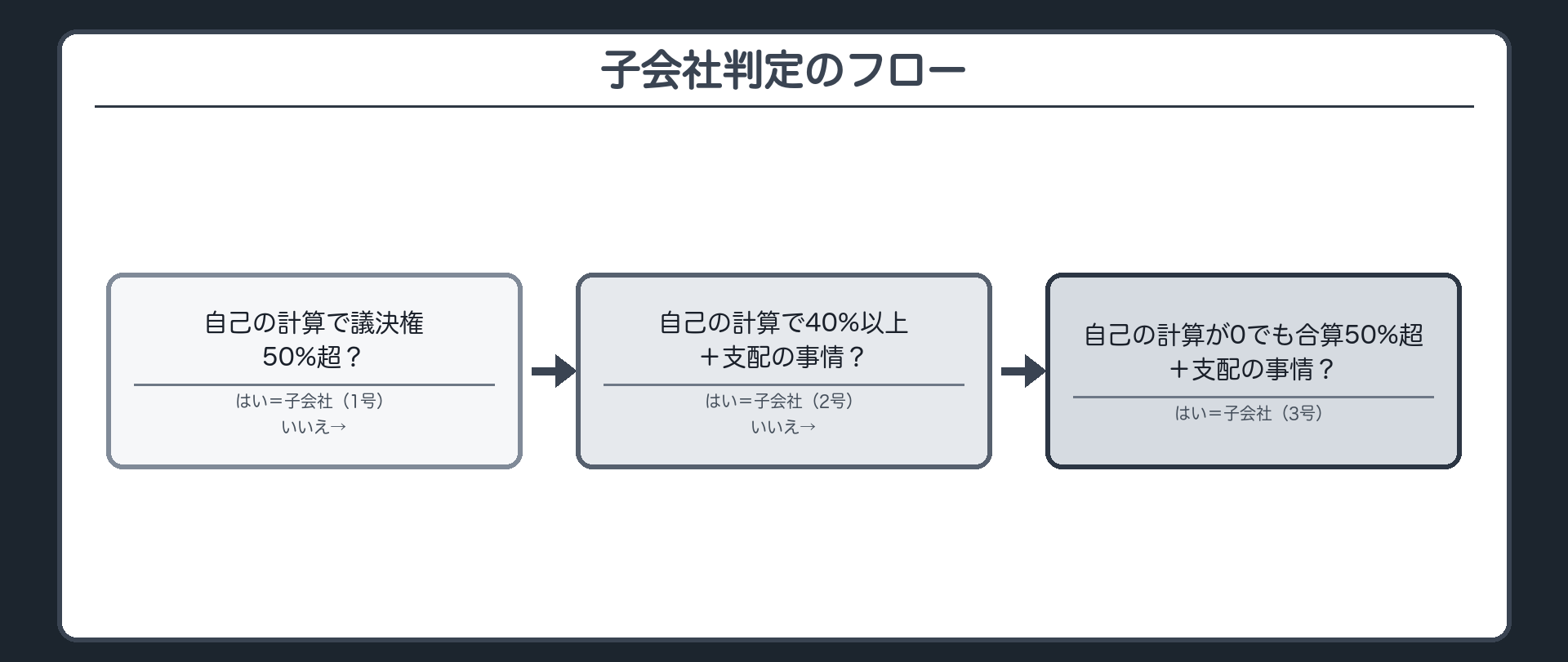 子会社判定のフロー（自己の計算で議決権50%超？→はい＝子会社（1号）／いいえ→自己の計算で40%以上＋支配の事情？→はい＝子会社（2号）／いいえ→自己の計算が0でも合算50%超＋支配の事情？→はい＝子会社（3号））