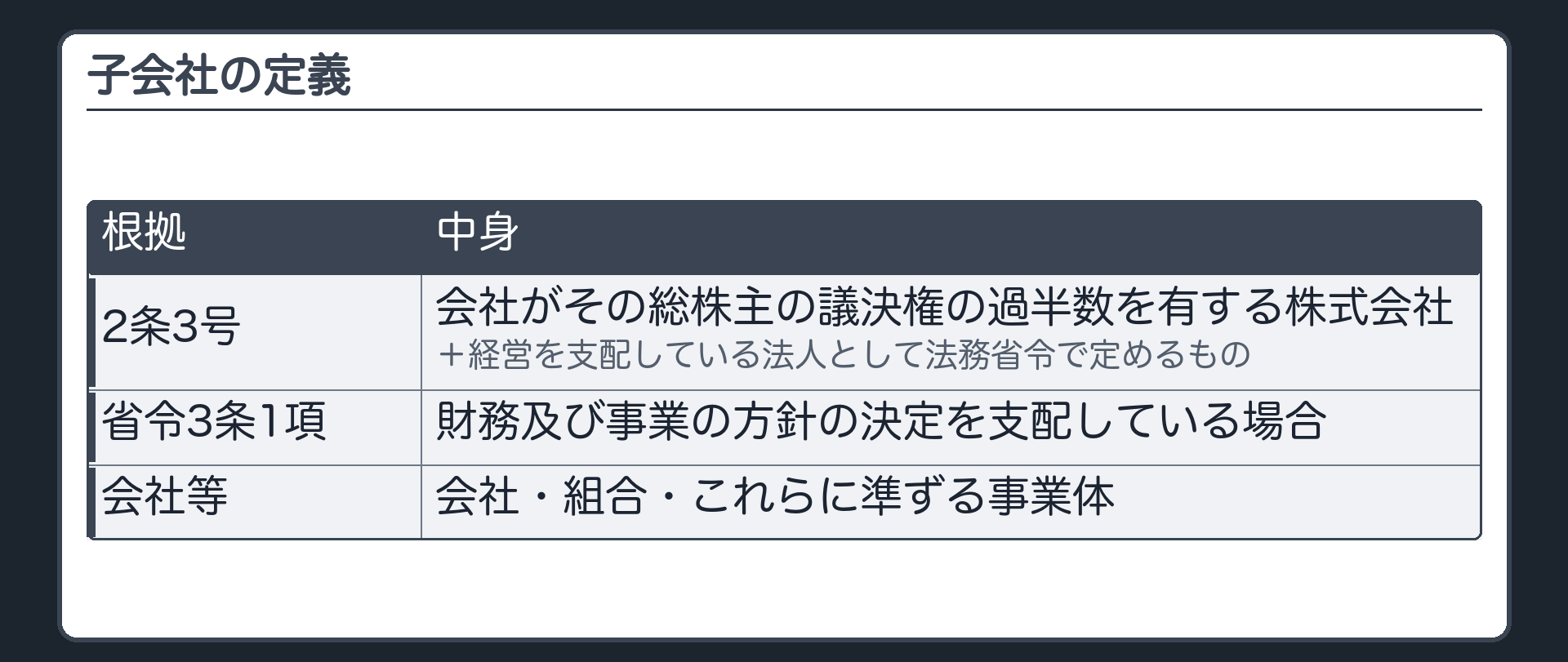 子会社の定義（2条3号＝過半数を有する株式会社＋経営を支配している法人として法務省令で定めるもの／省令3条1項＝財務及び事業の方針の決定を支配している場合／会社等＝会社・組合・これらに準ずる事業体）