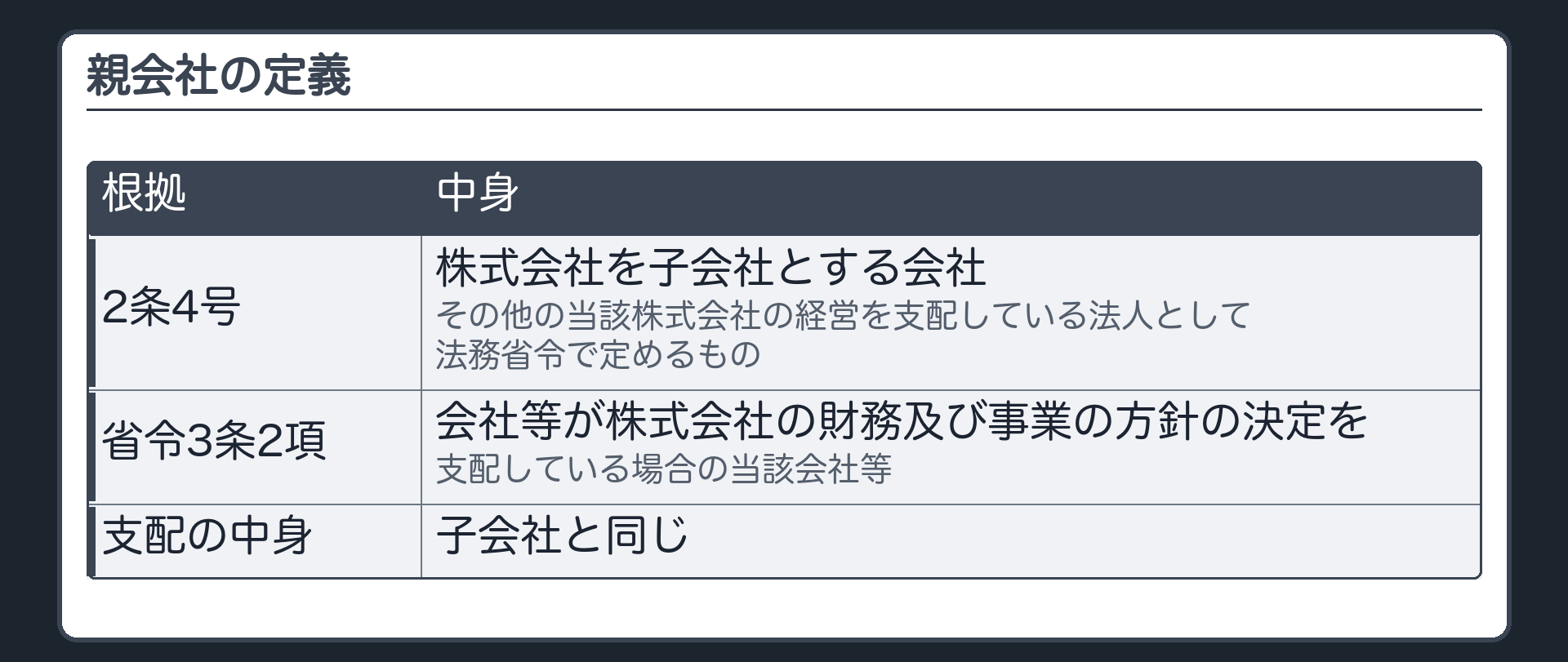 親会社の定義（2条4号＝株式会社を子会社とする会社その他の当該株式会社の経営を支配している法人として法務省令で定めるもの／省令3条2項＝会社等が株式会社の財務及び事業の方針の決定を支配している場合の当該会社等／支配の中身は子会社と同じ）