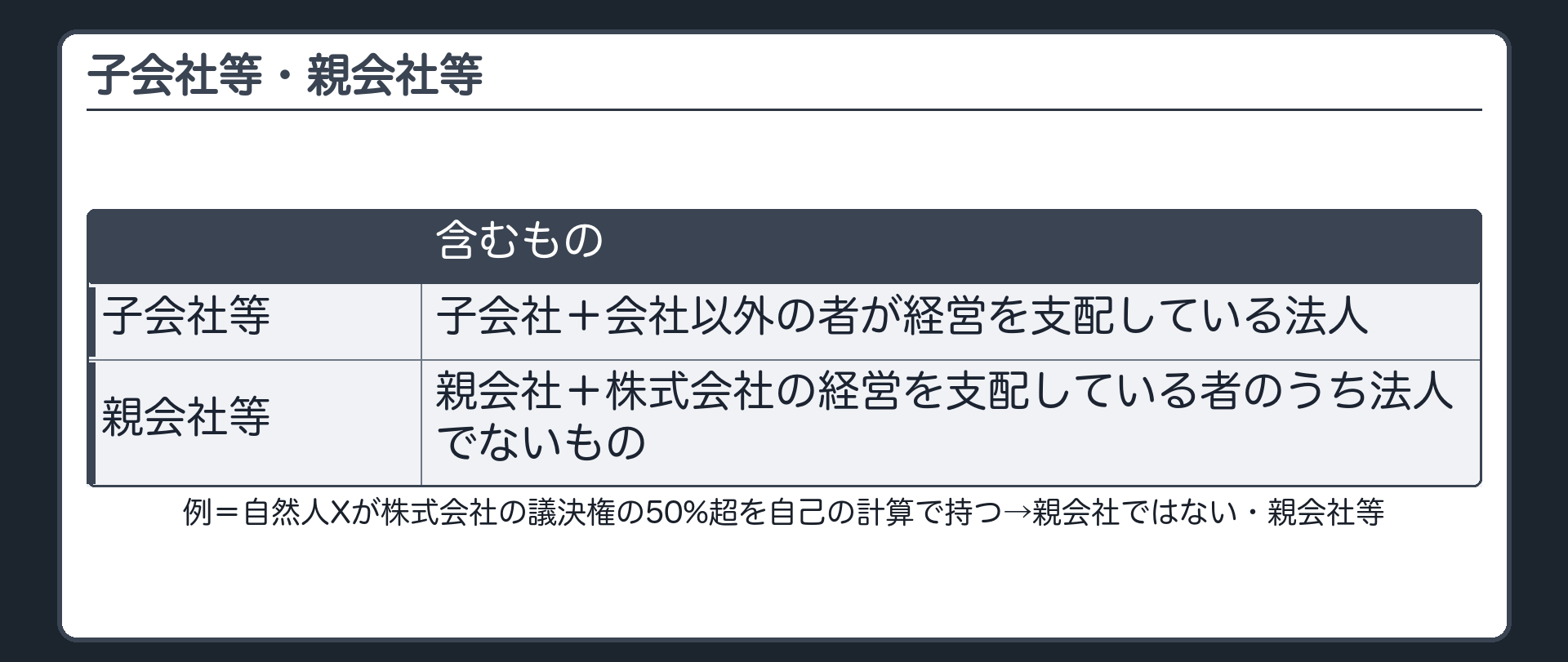 子会社等・親会社等（子会社等＝子会社＋会社以外の者が経営を支配している法人／親会社等＝親会社＋株式会社の経営を支配している者のうち法人でないもの／例＝自然人Xが株式会社の議決権の50%超を自己の計算で持つ→親会社ではない・親会社等）