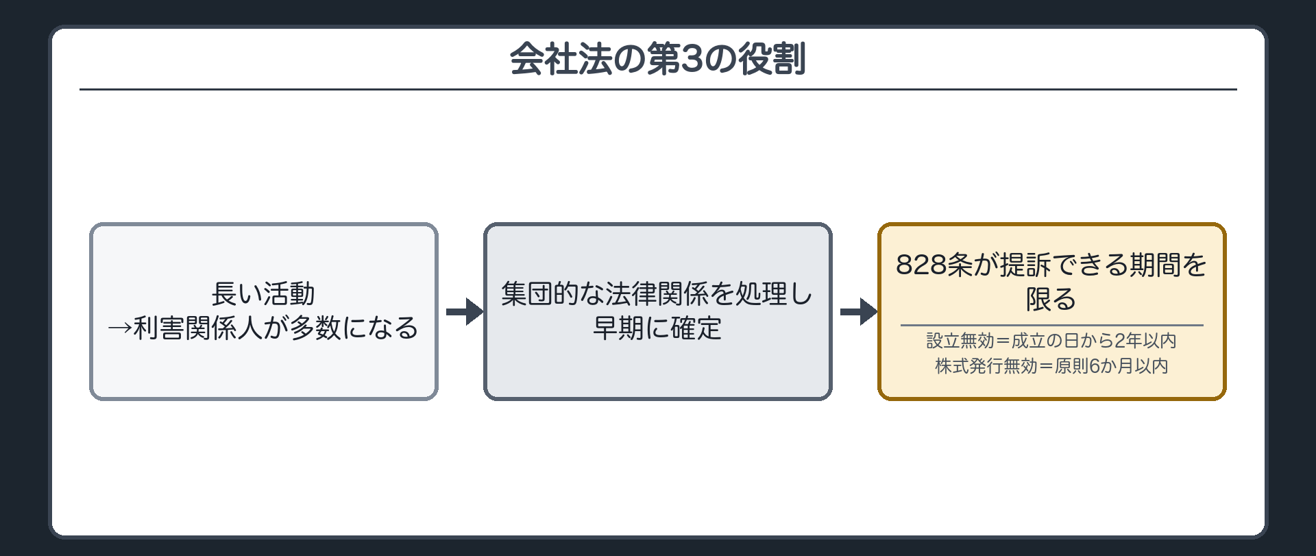 会社法の第3の役割（長い活動で利害関係人が多数になる→集団的な法律関係を処理し早期に確定／例＝設立無効の訴え・株式発行無効の訴え→828条が提訴できる期間を限る／設立無効＝成立の日から2年以内・株式発行無効＝6か月以内）