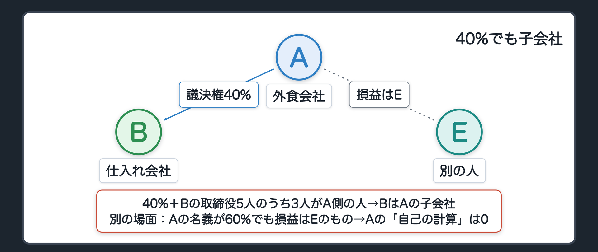 40%でも子会社（A＝会社／B＝会社／E＝名義だけの株主：A→B 議決権40%＋Bの取締役5人のうち3人がA側の人→BはAの子会社。別の板：Aの名義が60%でも損益はEのもの→Aの「自己の計算」は0）