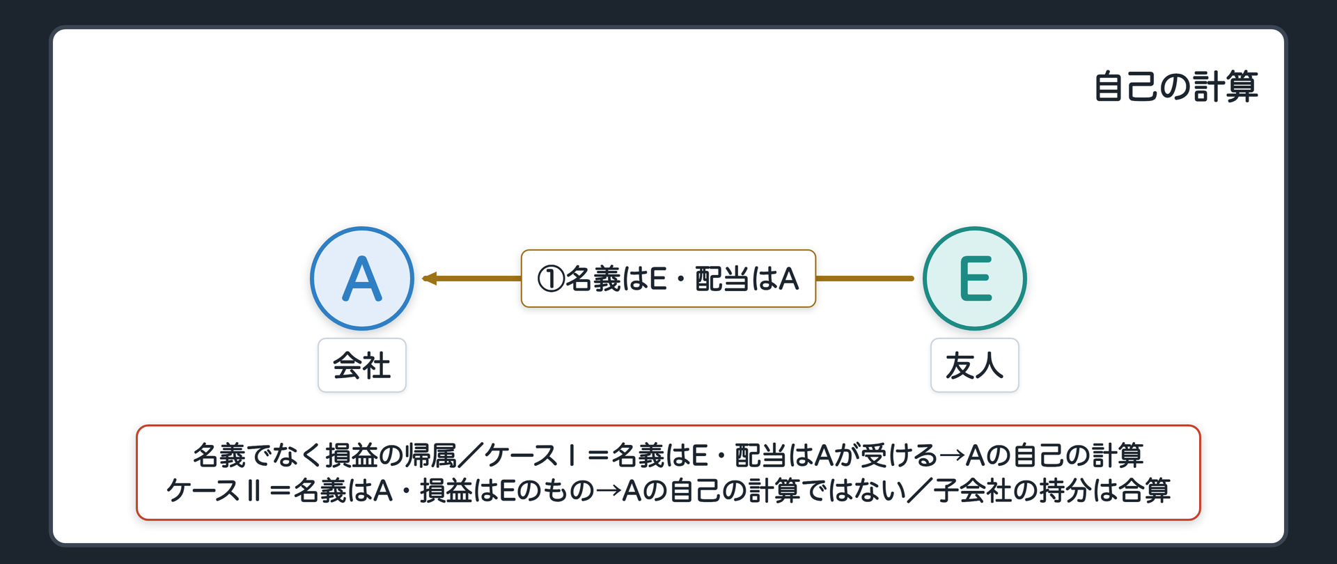 自己の計算（名義でなく損益の帰属／ケースⅠ＝名義はE・配当はAが受ける→Aの自己の計算／ケースⅡ＝名義はA・損益はEのもの→Aの自己の計算ではない／子会社の持分は合算）