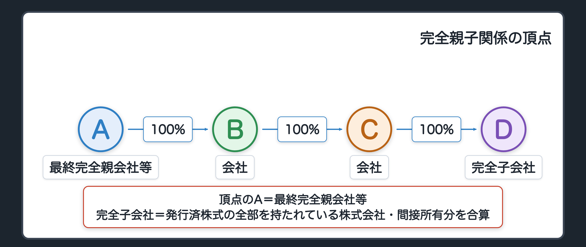 完全親子関係の頂点（A→B→C→D がそれぞれ100%／頂点のA＝最終完全親会社等／完全子会社＝発行済株式の全部を持たれている株式会社・間接所有分を合算）