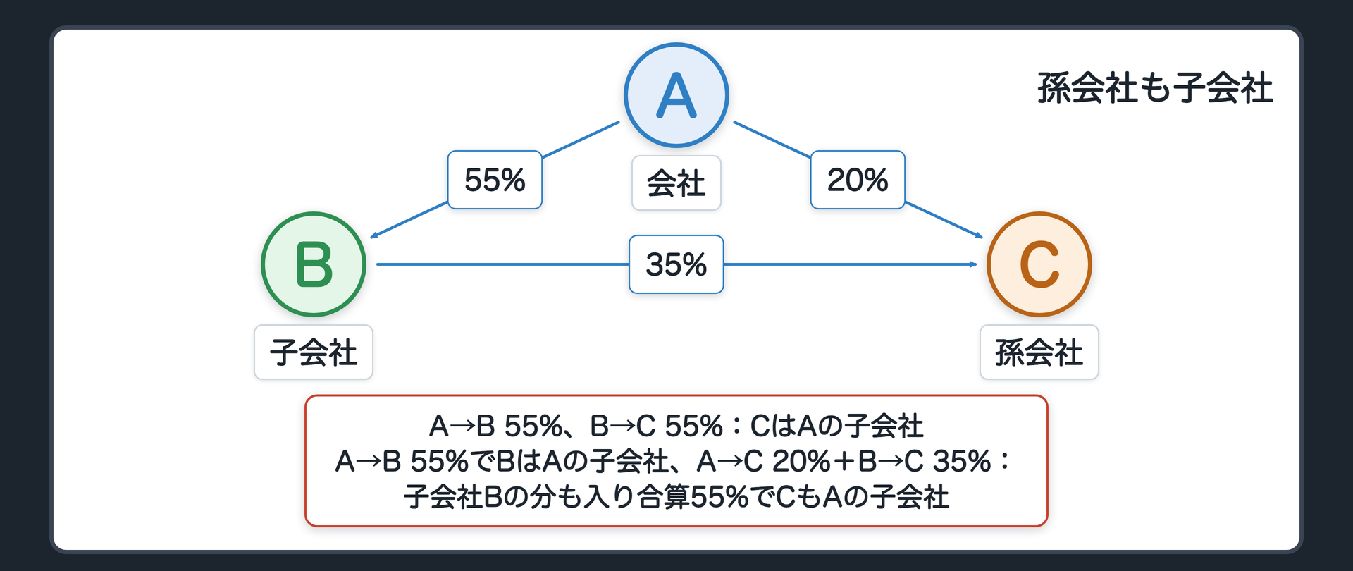 孫会社も子会社（A→B 55%、B→C 55%：C はAの子会社／A→B 55%でBはAの子会社、A→C 20%＋B→C 35%：子会社Bの分も入り合算55%でCもAの子会社）