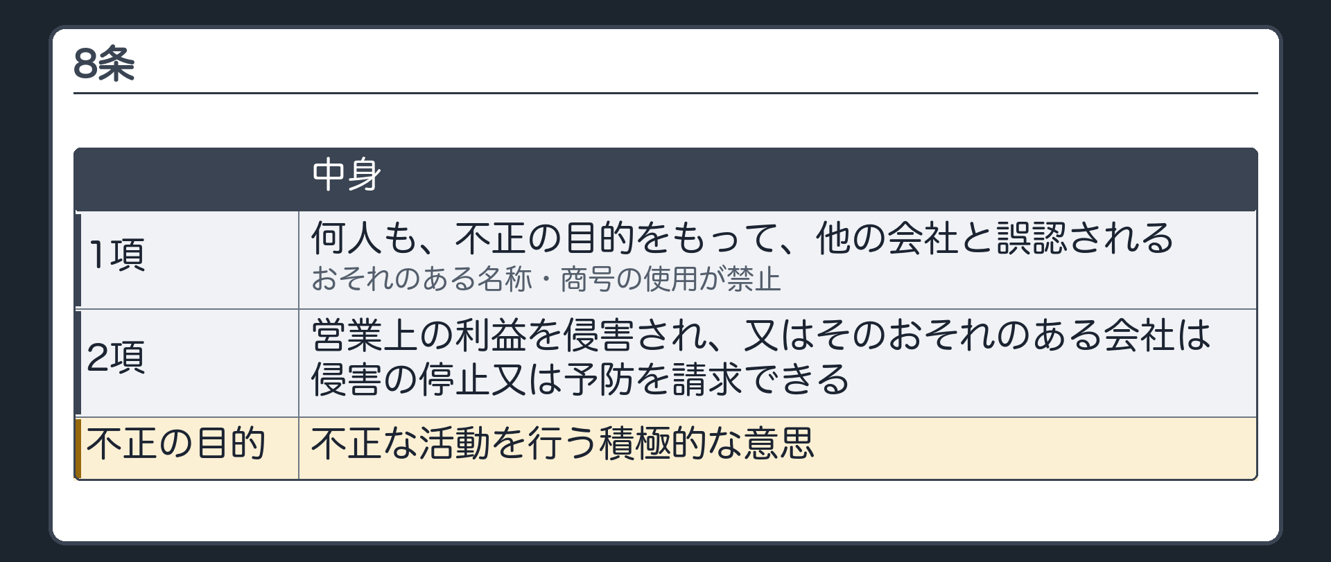 8条（何人も、不正の目的をもって、他の会社と誤認されるおそれのある名称・商号の使用が禁止〔1項〕／営業上の利益を侵害され、又はそのおそれのある会社は侵害の停止又は予防を請求できる〔2項〕／「不正の目的」＝不正な活動を行う積極的な意思）