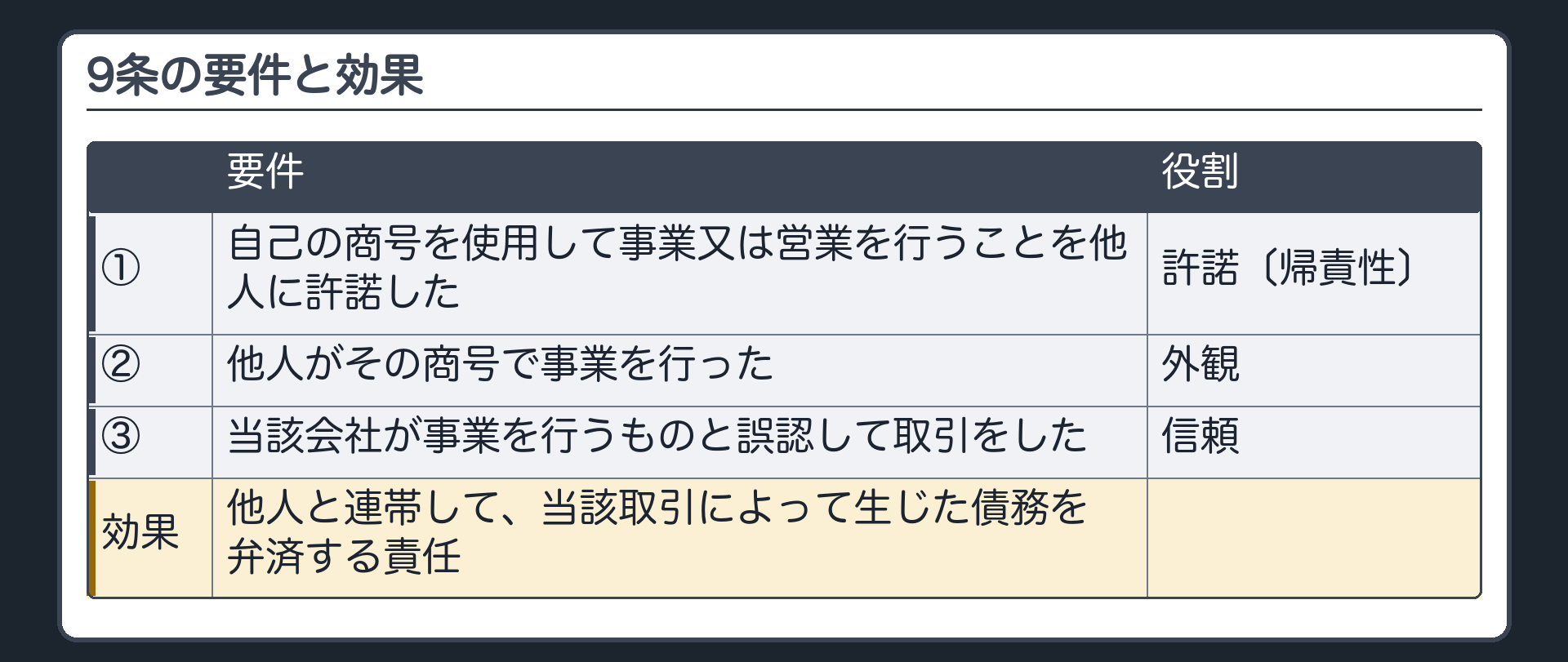 9条の要件と効果（①自己の商号を使用して事業又は営業を行うことを他人に許諾した＝許諾〔帰責性〕／②他人がその商号で事業を行った＝外観／③当該会社が事業を行うものと誤認して取引をした＝信頼／効果＝他人と連帯して、当該取引によって生じた債務を弁済する責任）