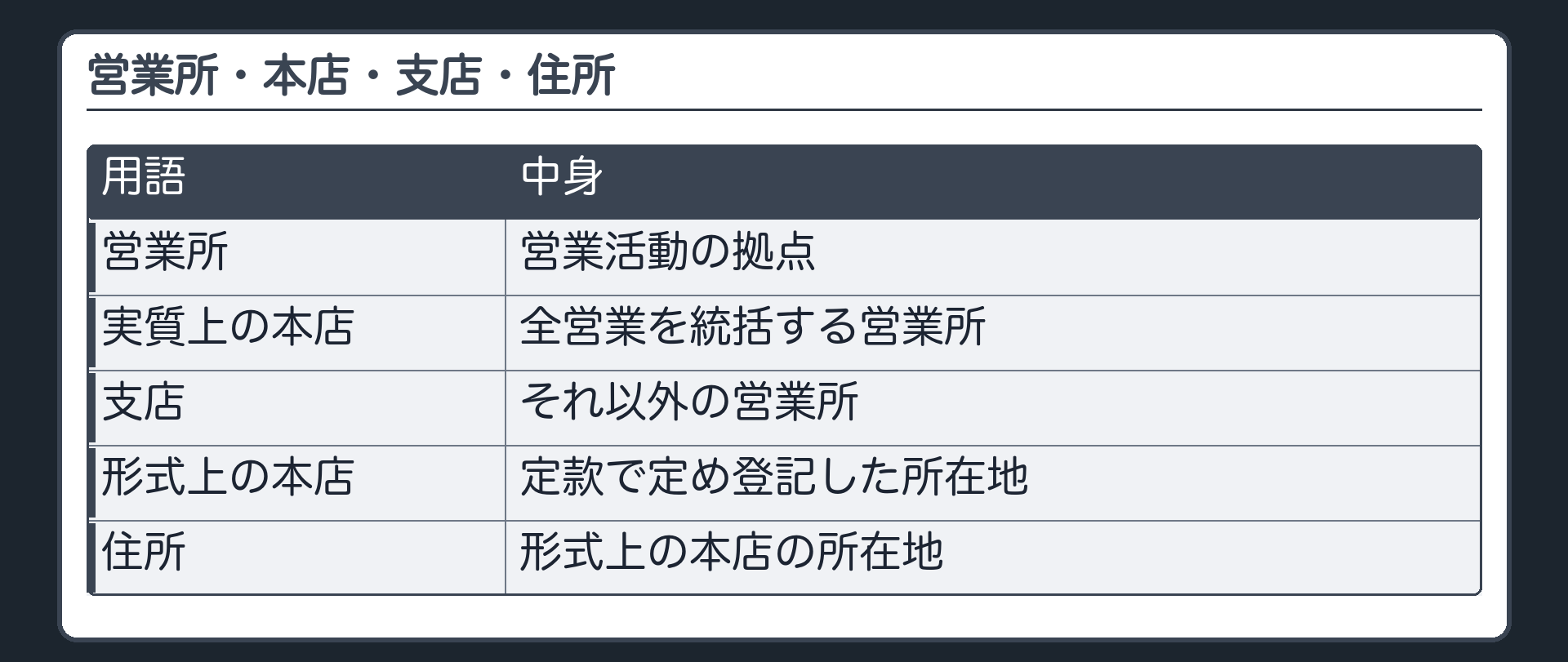 営業所・本店・支店・住所（営業所＝営業活動の拠点／実質上の本店＝全営業を統括する営業所／支店＝それ以外の営業所／形式上の本店＝定款で定め登記した所在地／住所＝形式上の本店の所在地）