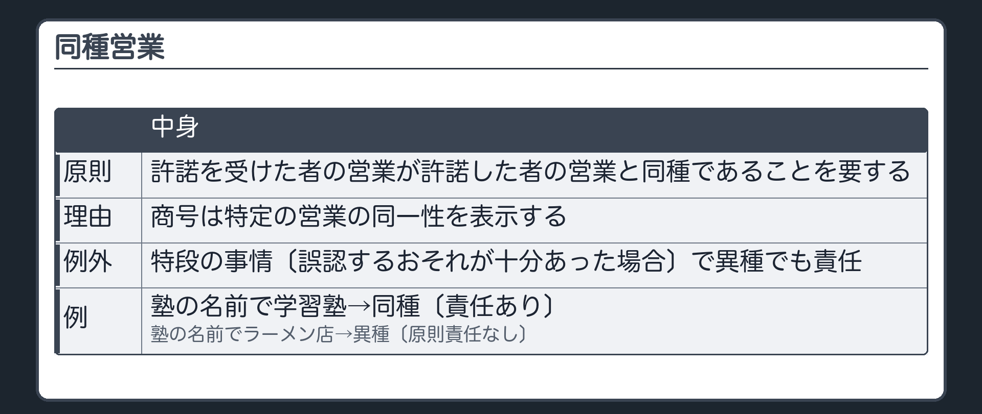 同種営業（原則＝許諾を受けた者の営業が許諾した者の営業と同種であることを要する／理由＝商号は特定の営業の同一性を表示する／例外＝特段の事情〔誤認するおそれが十分あった場合〕で異種でも責任／例＝塾の名前で学習塾→同種〔責任あり〕、塾の名前でラーメン店→異種〔原則責任なし〕）