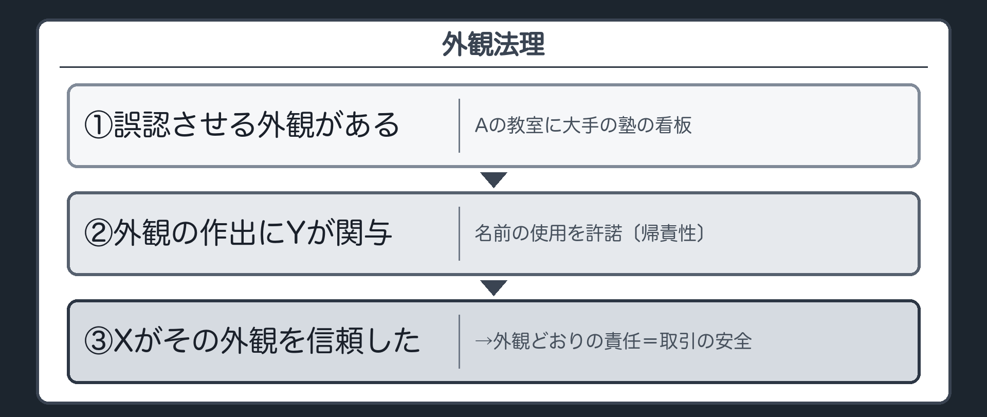 外観法理（①誤認させる外観がある＝Aの教室に大手の塾の看板／②外観の作出にYが関与＝名前の使用を許諾〔帰責性〕／③Xがその外観を信頼した→外観どおりの責任＝取引の安全）