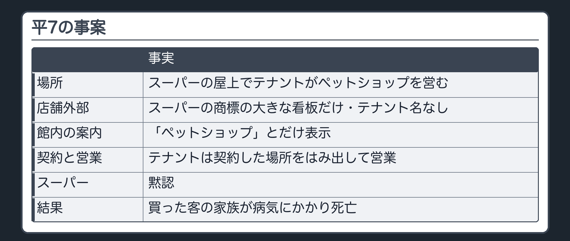 平7の事案（スーパーの屋上でテナントがペットショップを営む／店舗外部＝スーパーの商標の大きな看板だけ・テナント名なし／館内の案内＝「ペットショップ」とだけ表示／テナントは契約した場所をはみ出して営業し、スーパーは黙認／買った客の家族が病気にかかり死亡）