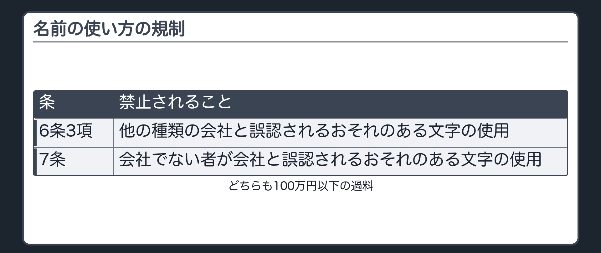 名前の使い方の規制（6条3項＝他の種類の会社と誤認されるおそれのある文字の禁止／7条＝会社でない者が会社と誤認されるおそれのある文字を使うことの禁止／どちらも100万円以下の過料）