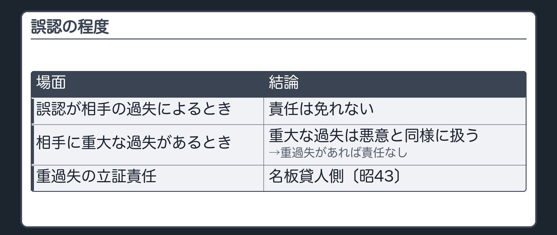 誤認の程度（誤認が相手の過失によるときも責任は免れない／ただし重大な過失は悪意と同様に扱う→重過失があれば責任なし／重過失の立証責任は名板貸人側〔昭43〕）