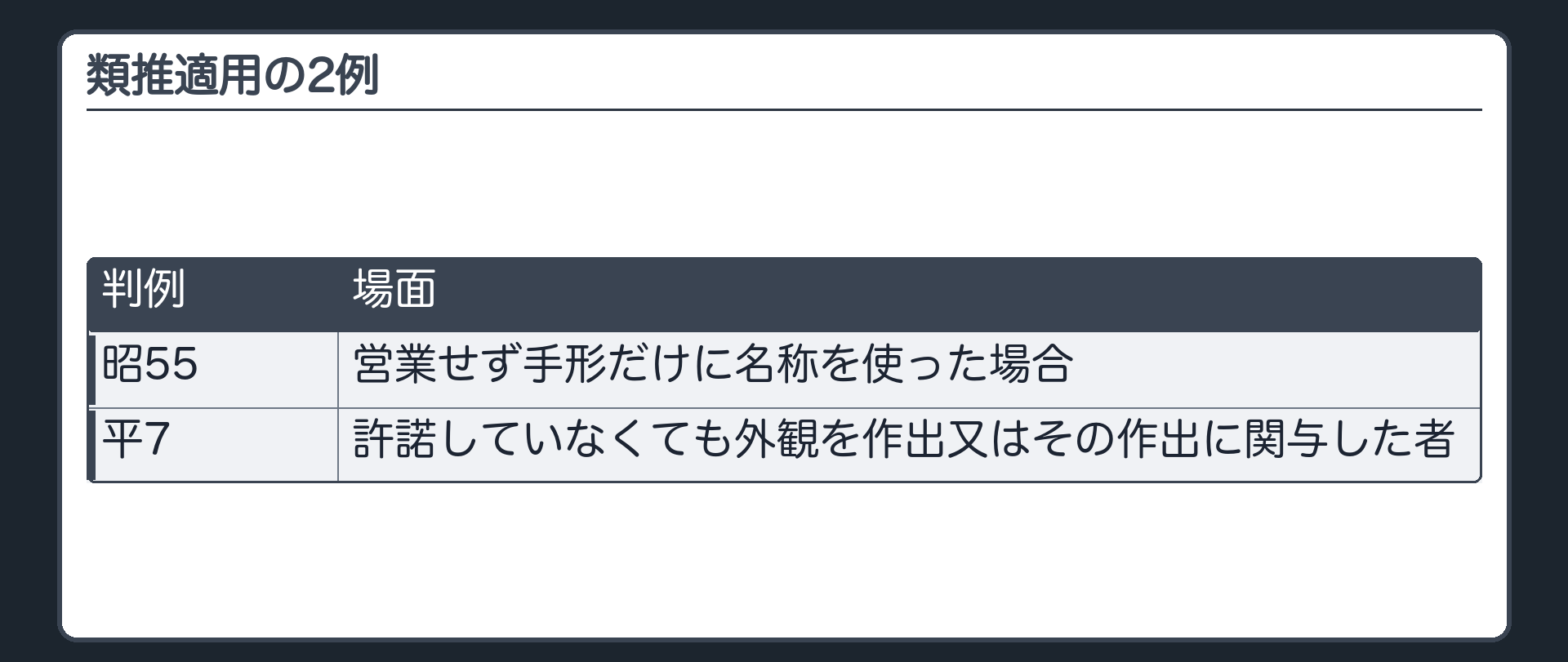 類推適用の2例（昭55＝営業せず手形だけに名称を使った場合／平7＝許諾していなくても外観を作出又はその作出に関与した者）