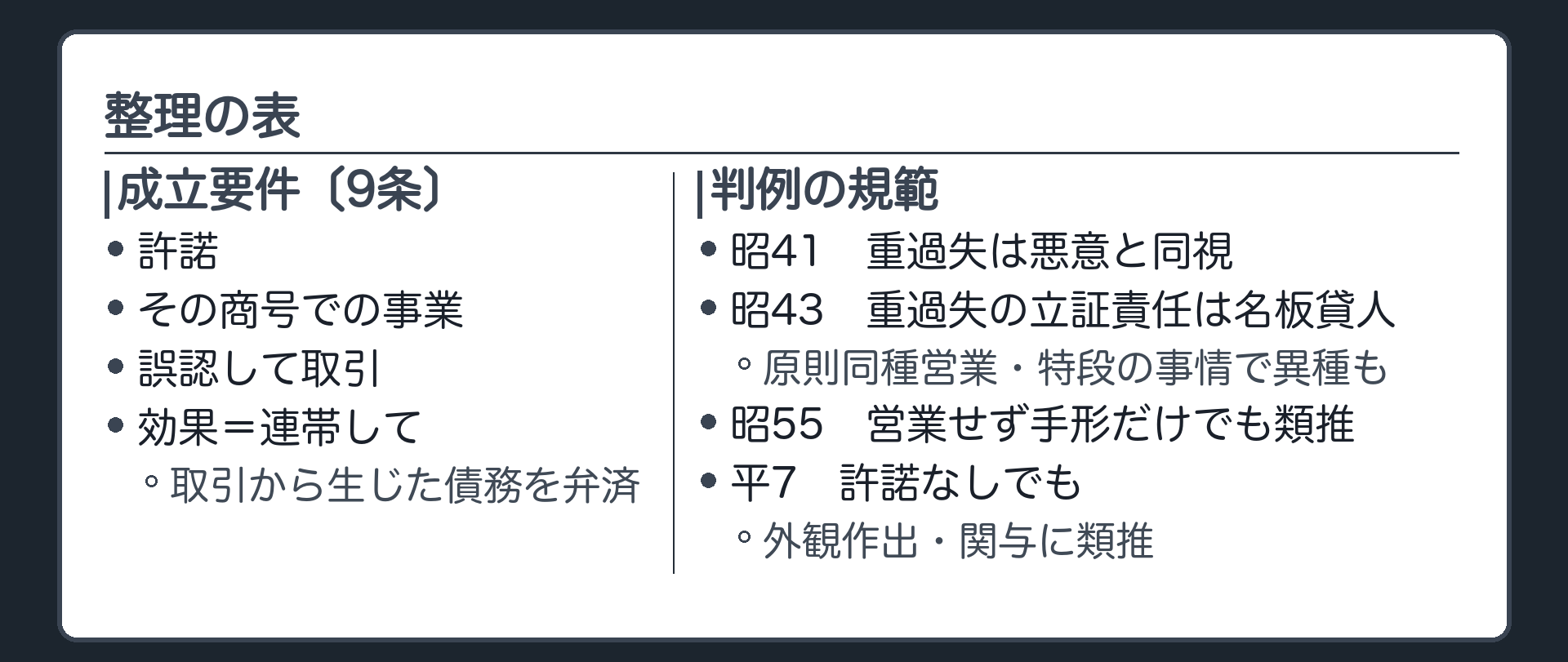整理の表（成立要件〔9条〕＝許諾／その商号での事業／誤認して取引→効果＝連帯して取引から生じた債務を弁済｜判例の規範＝昭41 重過失は悪意と同視／昭43 重過失の立証責任は名板貸人・原則同種営業・特段の事情で異種も／昭55 営業せず手形だけでも類推／平7 許諾なしでも外観作出・関与に類推）