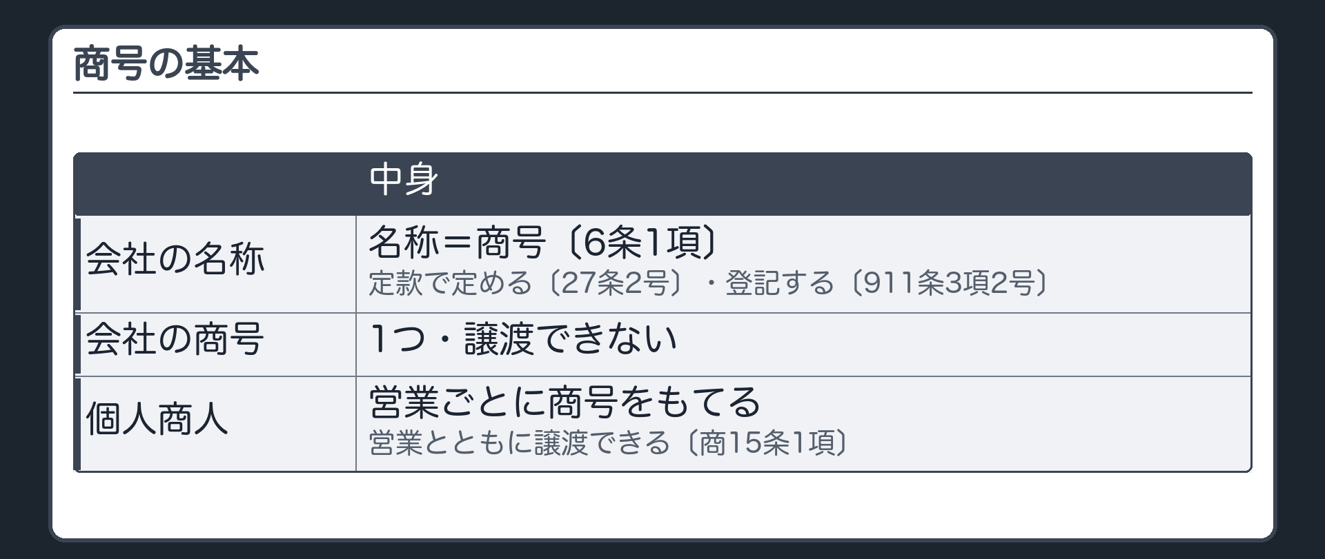 商号の基本（会社の名称＝商号〔6条1項〕／定款で定める〔27条2号〕・登記する〔911条3項2号〕／会社の商号は1つ・譲渡できない／個人商人は営業ごとに商号をもてる・営業とともに譲渡できる〔商15条1項〕）
