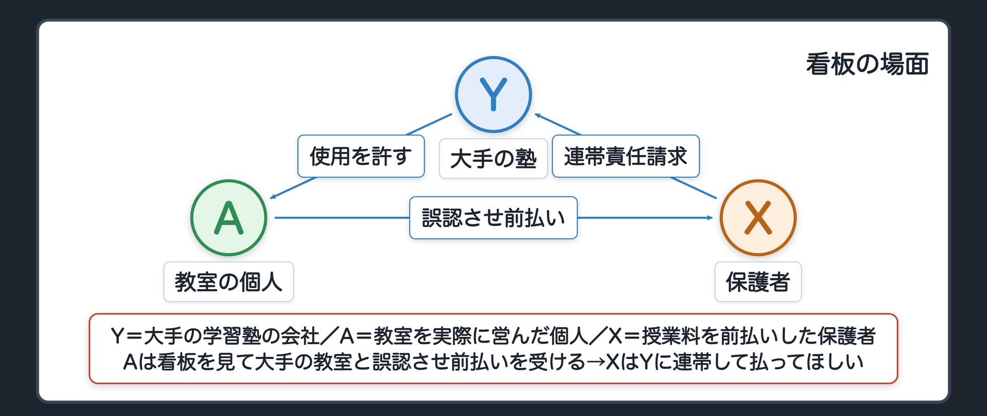 看板の場面（Y＝大手の学習塾の会社／A＝教室を実際に営んだ個人／X＝授業料を前払いした保護者：Y→A 看板の名前の使用を許す／A→X 看板を見て大手の教室と誤認させ前払いを受ける／X→Y 連帯して払ってほしい）