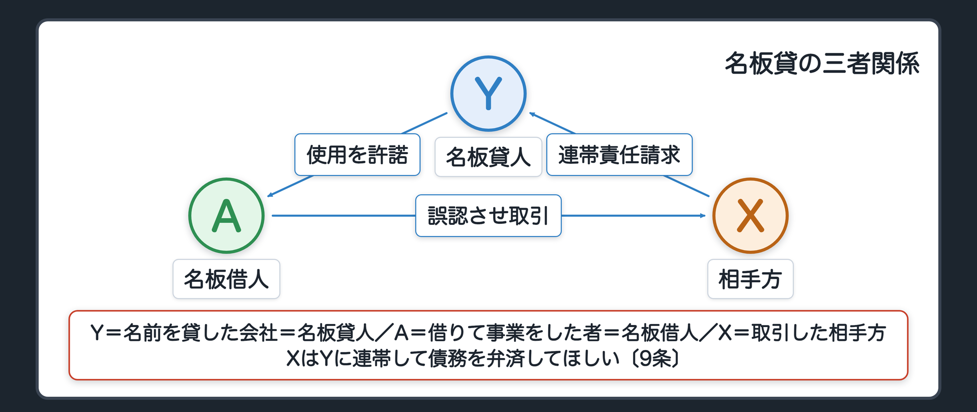 名板貸の三者関係（Y＝名前を貸した会社＝名板貸人／A＝借りて事業をした者＝名板借人／X＝取引した相手方：Y→A 商号の使用を許諾／A→X 看板を見て誤認させ取引／X→Y 連帯して債務を弁済してほしい〔9条〕）