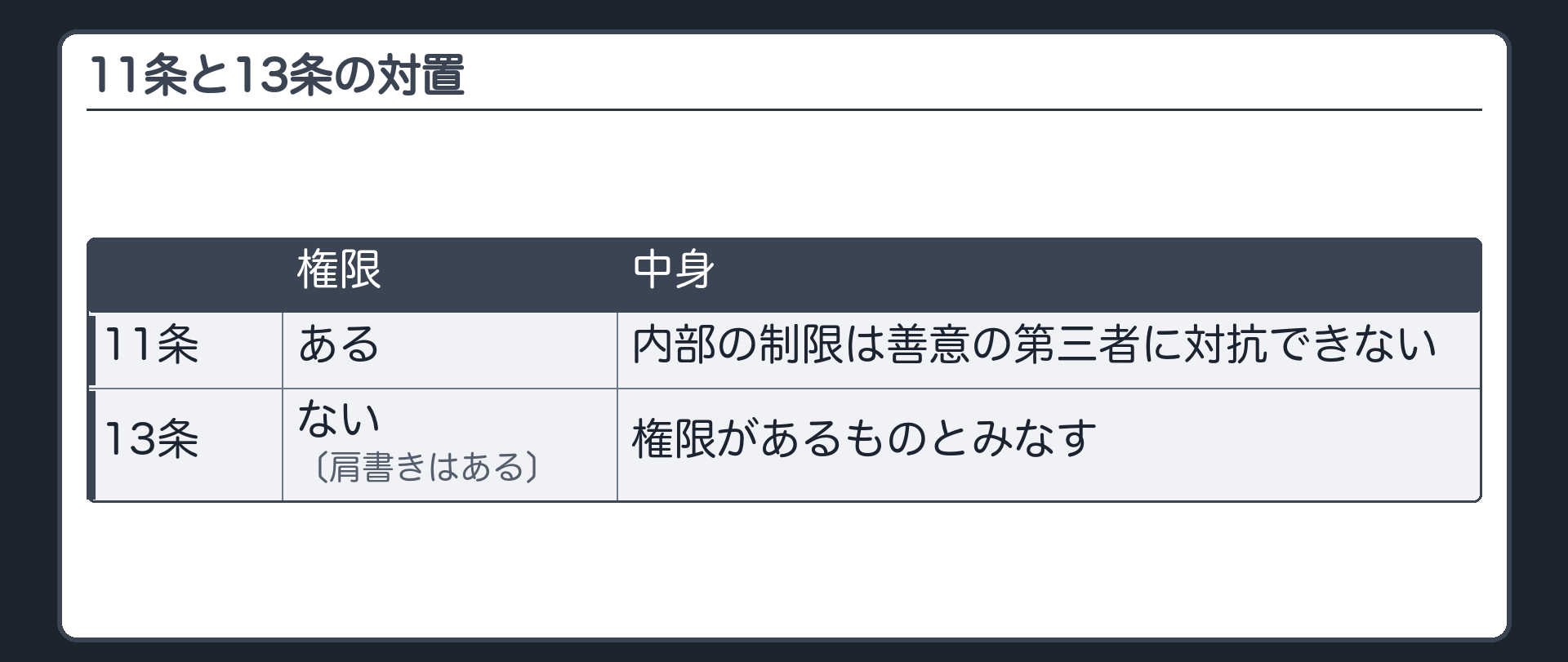 11条と13条の対置（11条＝権限はある。内部の制限は善意の第三者に対抗できない／13条＝権限はないが肩書きがある。権限があるものとみなす）