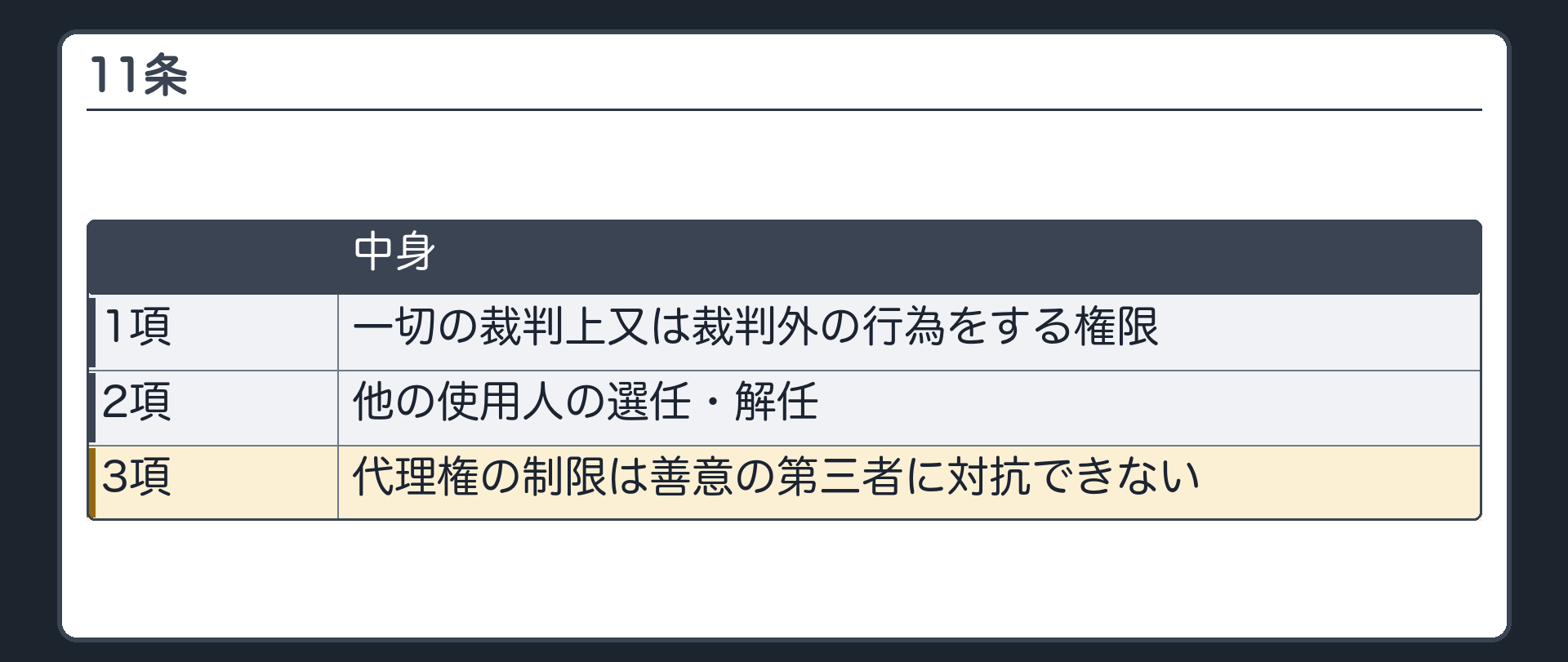 11条（1項＝一切の裁判上又は裁判外の行為／2項＝他の使用人の選任・解任／3項＝代理権の制限は善意の第三者に対抗できない）