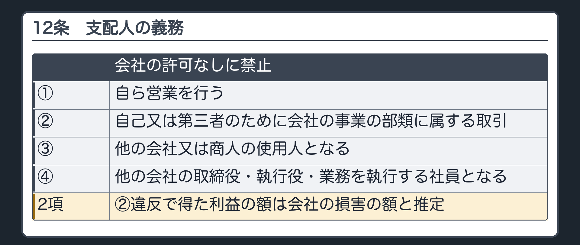12条（会社の許可なしに禁止：①自ら営業を行う②自己又は第三者のために会社の事業の部類に属する取引③他の会社又は商人の使用人となる④他の会社の取締役・執行役・業務を執行する社員となる／2項＝②違反で得た利益の額は会社の損害の額と推定）