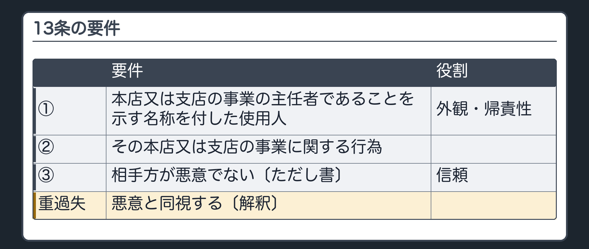 13条の要件（①本店又は支店の事業の主任者であることを示す名称を付した使用人＝外観・帰責性②その本店又は支店の事業に関する行為③相手方が悪意でない〔ただし書〕＝信頼／重過失は悪意と同視＝解釈）