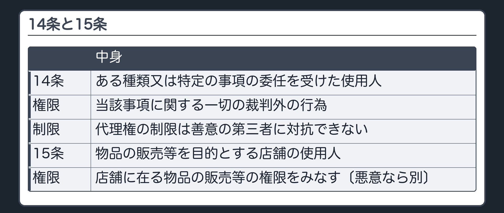 14条と15条（14条＝ある種類又は特定の事項の委任を受けた使用人は当該事項に関する一切の裁判外の行為の権限／代理権の制限は善意の第三者に対抗できない／15条＝物品の販売等を目的とする店舗の使用人は店舗に在る物品の販売等の権限をみなす〔悪意なら別〕）