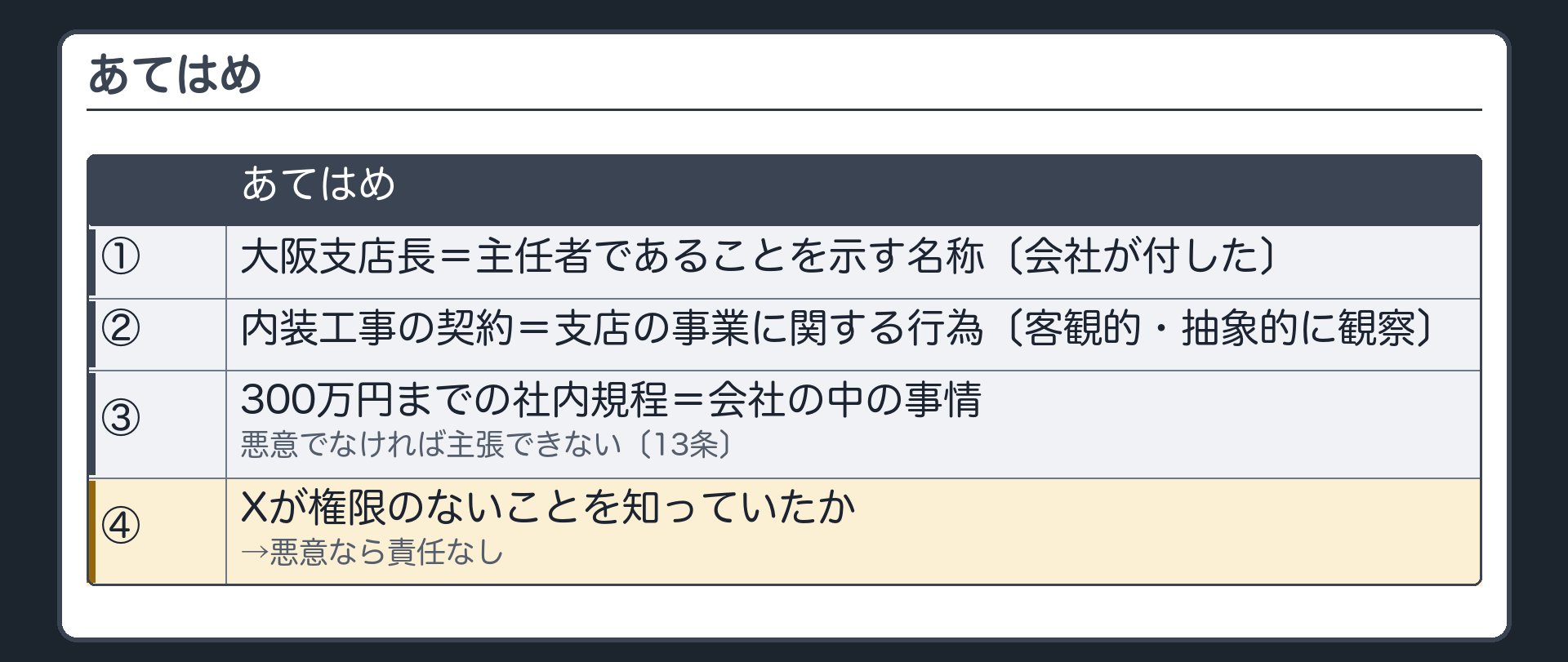 あてはめ（①大阪支店長＝主任者であることを示す名称〔会社が付した〕②内装工事の契約＝支店の事業に関する行為〔客観的・抽象的に観察〕③300万円までの社内規程＝会社の中の事情、悪意でなければ主張できない〔13条〕④Xが権限のないことを知っていたか→悪意なら責任なし）