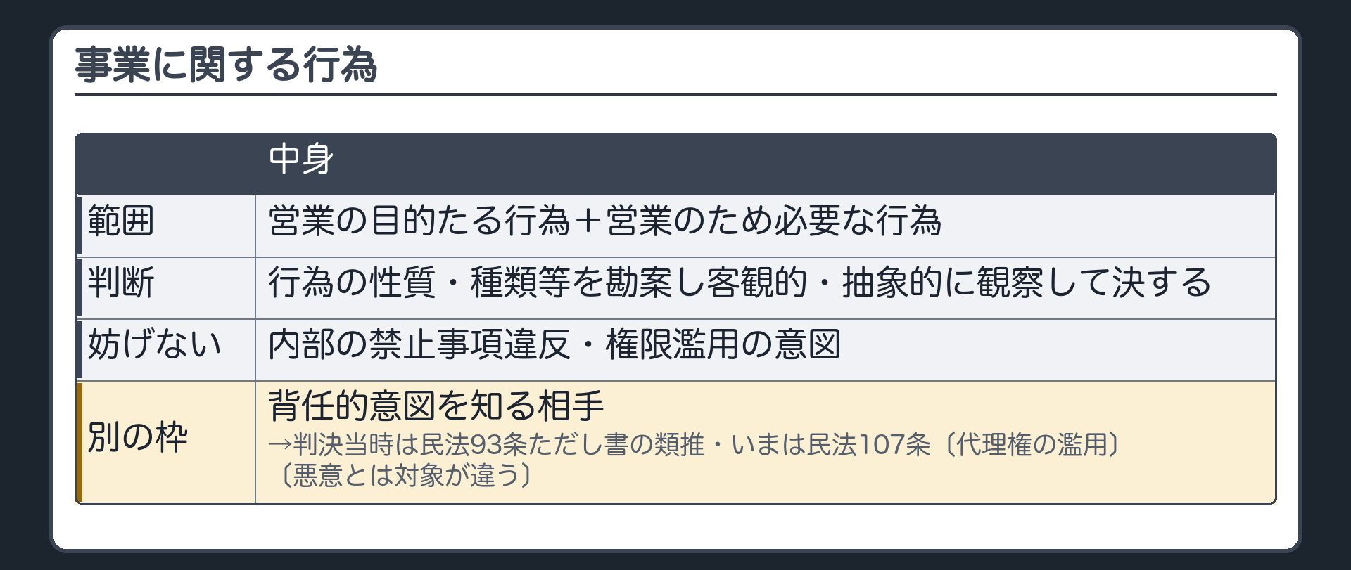 事業に関する行為（営業の目的たる行為＋営業のため必要な行為／行為の性質・種類等を勘案し客観的・抽象的に観察して決する／内部の禁止事項違反・権限濫用の意図は妨げない／別の枠＝背任的意図を知る相手→判決当時は民法93条ただし書の類推・いまは民法107条（代理権の濫用）〔悪意とは対象が違う〕）
