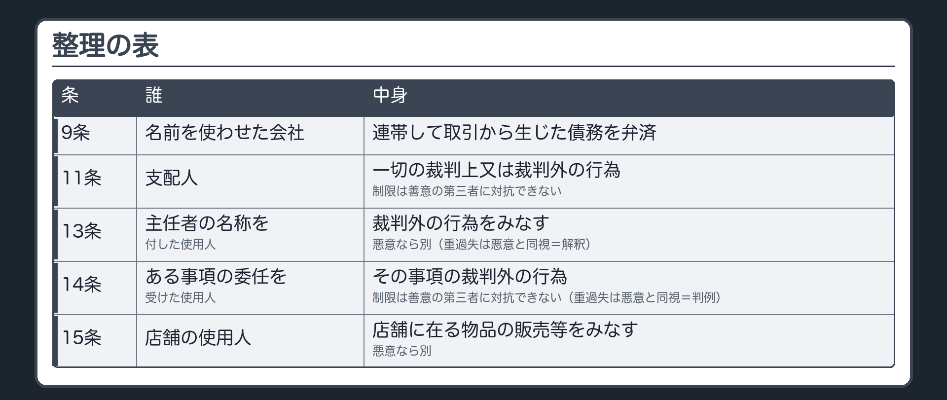 整理の表（9条名板貸＝名前を使わせた会社／連帯して取引から生じた債務を弁済｜11条＝支配人／一切の裁判上又は裁判外の行為／制限は善意の第三者に対抗できない｜13条＝主任者の名称を付した使用人／裁判外の行為をみなす／悪意なら別（重過失は悪意と同視＝解釈）｜14条＝ある事項の委任を受けた使用人／その事項の裁判外の行為／制限は善意の第三者に対抗できない（重過失は悪意と同視＝判例）｜15条＝店舗の使用人／店舗に在る物品の販売等をみなす／悪意なら別）