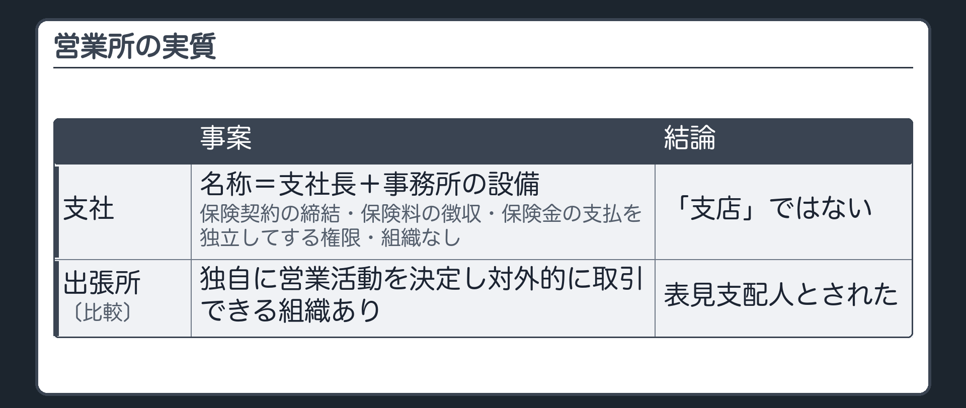 営業所の実質（名称＝支社長＋事務所の設備があっても、保険契約の締結・保険料の徴収・保険金の支払を独立してする権限・組織がなければ「支店」ではない／比較：出張所長が表見支配人とされた例＝独自に営業活動を決定し対外的に取引できる組織があった）
