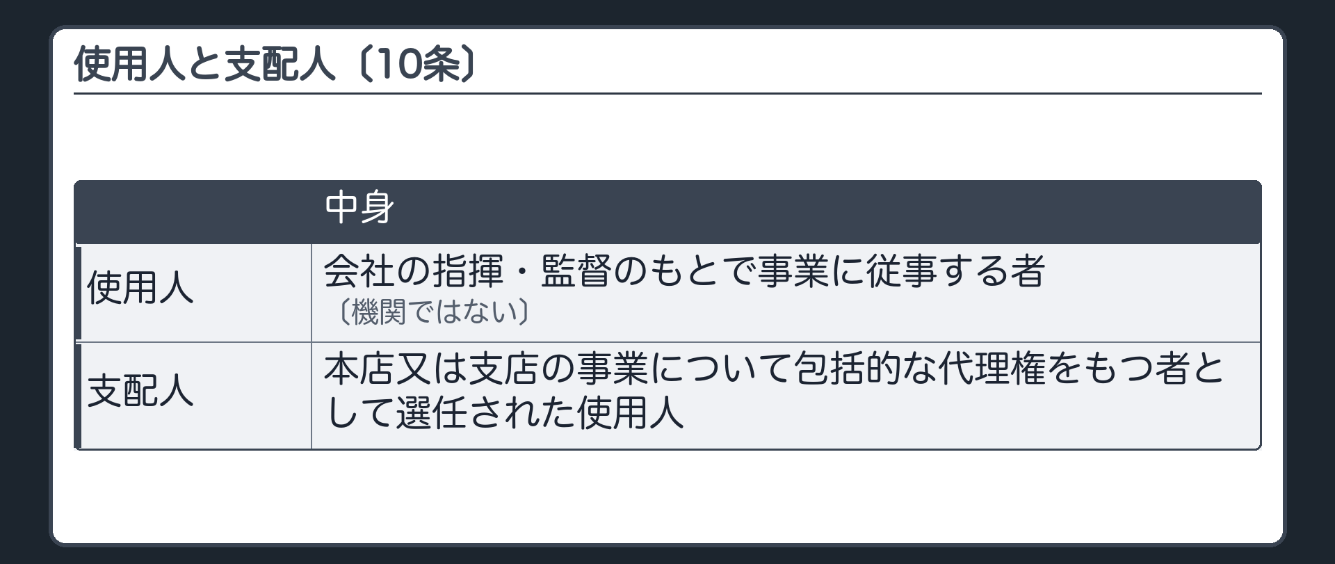使用人と支配人（使用人＝会社の指揮・監督のもとで事業に従事する者〔機関ではない〕／支配人＝本店又は支店の事業について包括的な代理権をもつ者として選任された使用人／10条）
