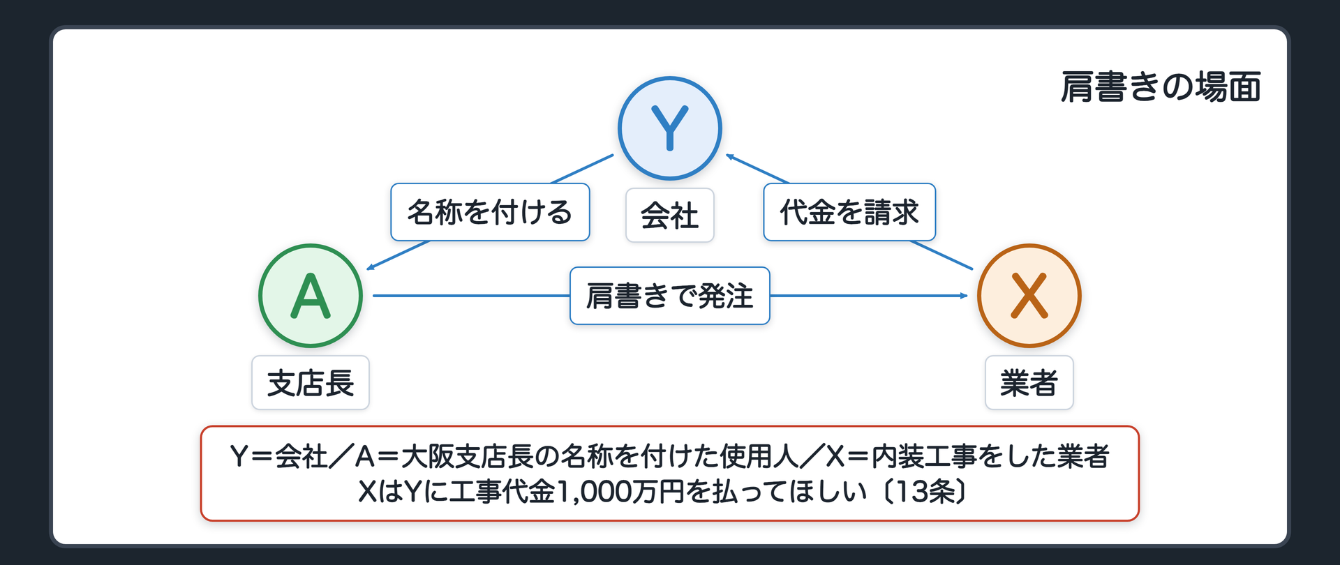 肩書きの場面（Y＝会社／A＝大阪支店長の名称を付けた使用人／X＝内装工事をした業者：Y→A 支店長の名称を付ける／A→X 肩書きを見て工事を発注／X→Y 工事代金1,000万円を払ってほしい〔13条〕）