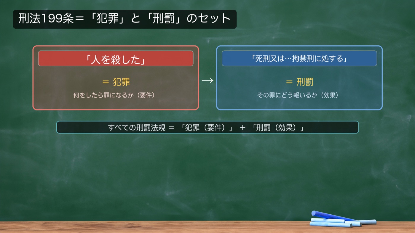 刑法199条を「犯罪（赤）」と「刑罰（青）」に色分けして読む。1つの条文に犯罪と刑罰が両方入っています。
