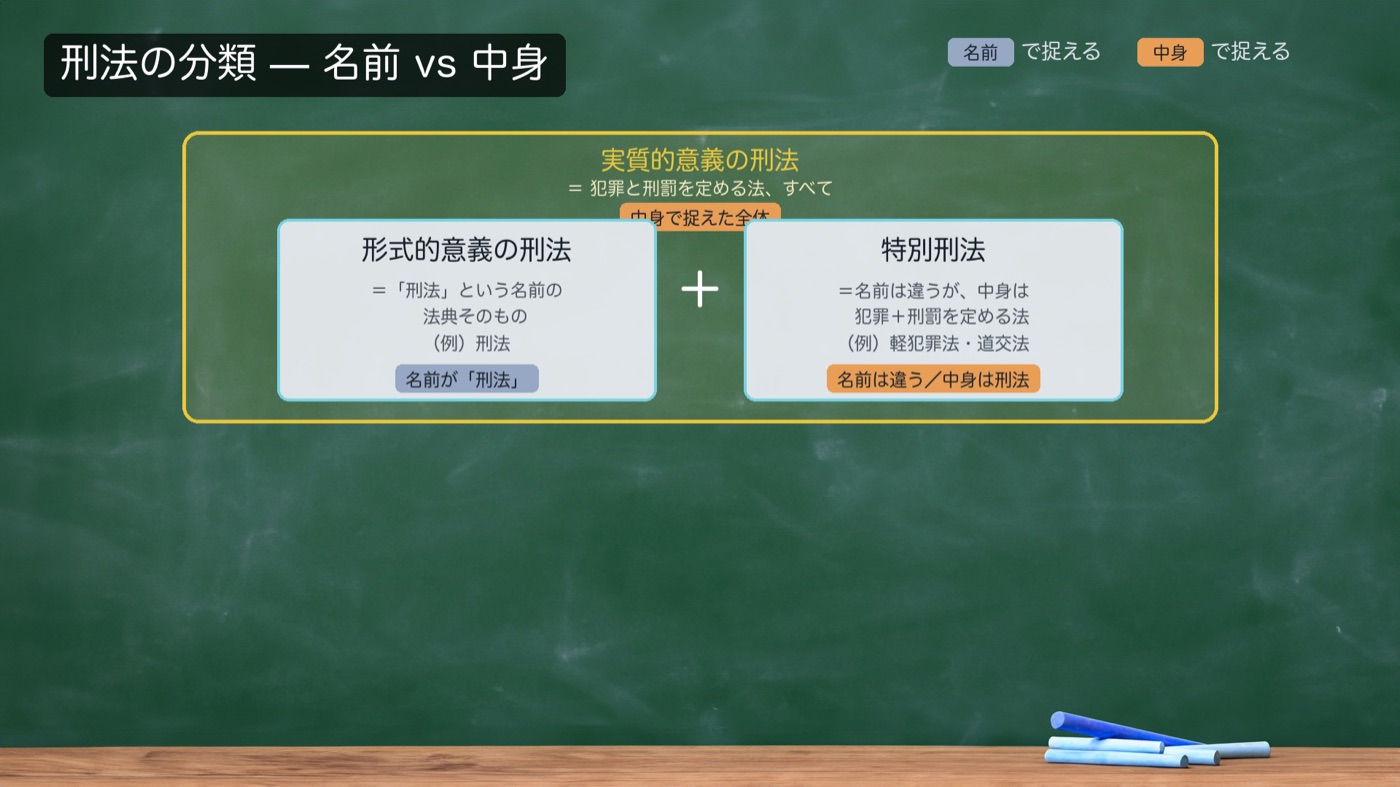刑法の分類。実質的意義の刑法は、「刑法」という法典（形式的意義）と、特別刑法（軽犯罪法・道交法など）を合わせた全体です。