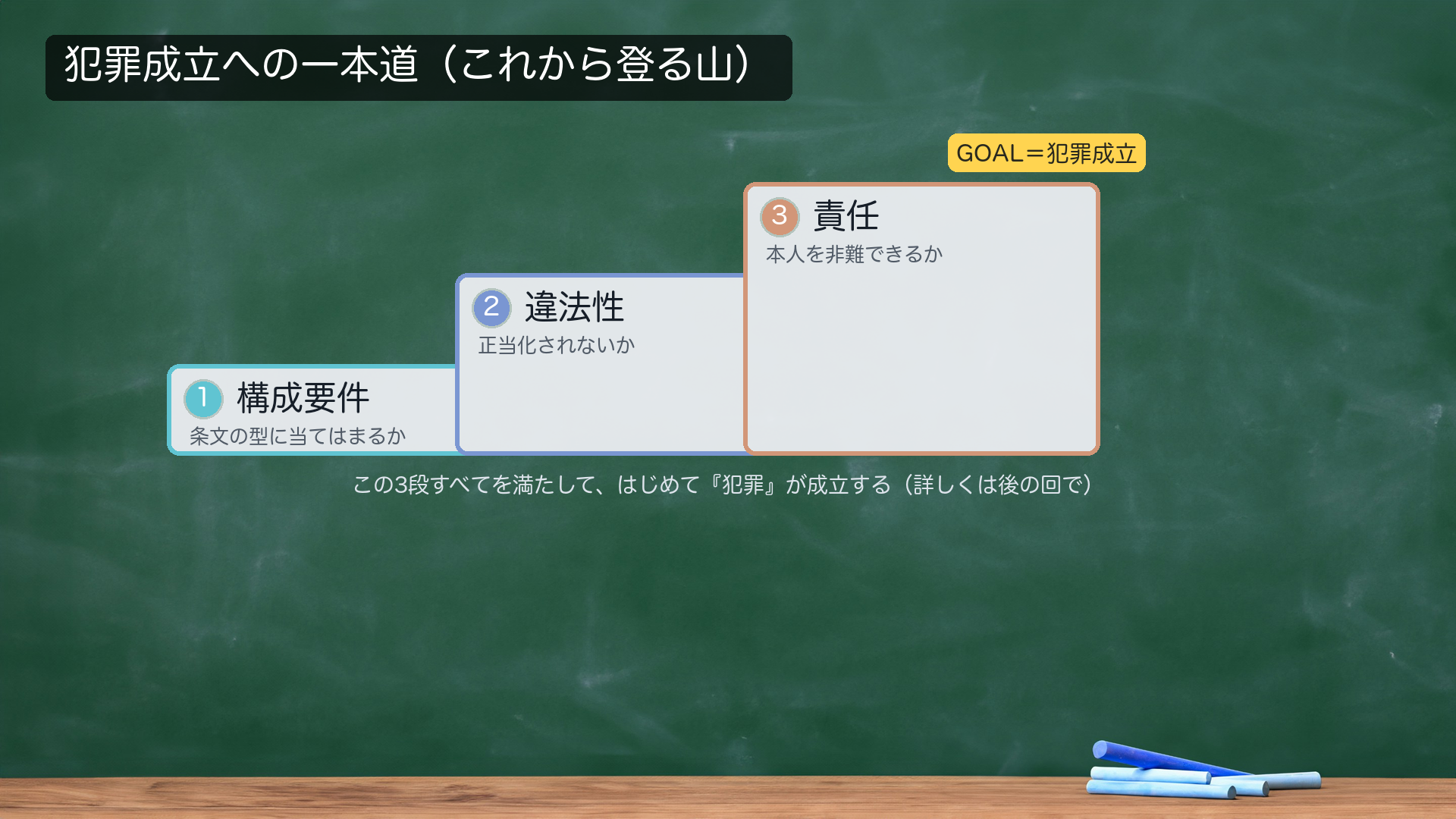 今日の地図。刑法＝「犯罪」と「刑罰」を定める法／実質的意義＝形式的意義（刑法典）＋特別刑法／刑罰＝生命刑・自由刑・財産刑／刑法は実体法（手続は刑訴）の全体像。