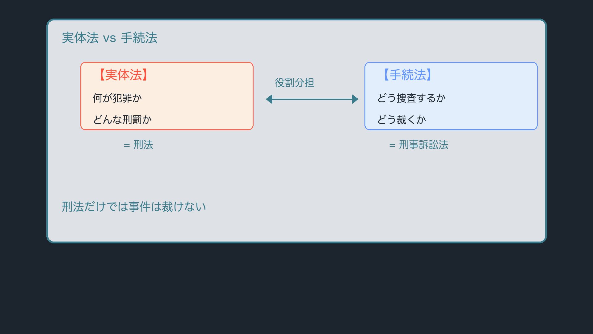 実体法と手続法の役割分担
