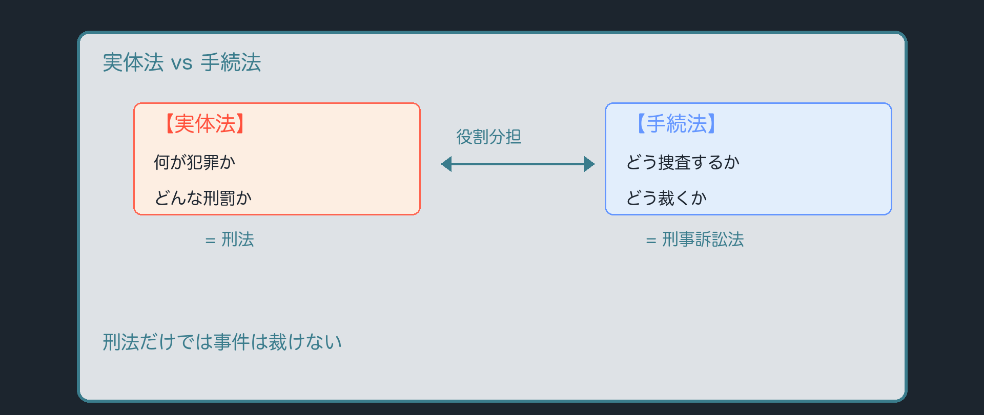 実体法(刑法=何が犯罪か・どんな刑罰か)と手続法(刑事訴訟法=どう捜査するか・どう裁くか)の役割分担