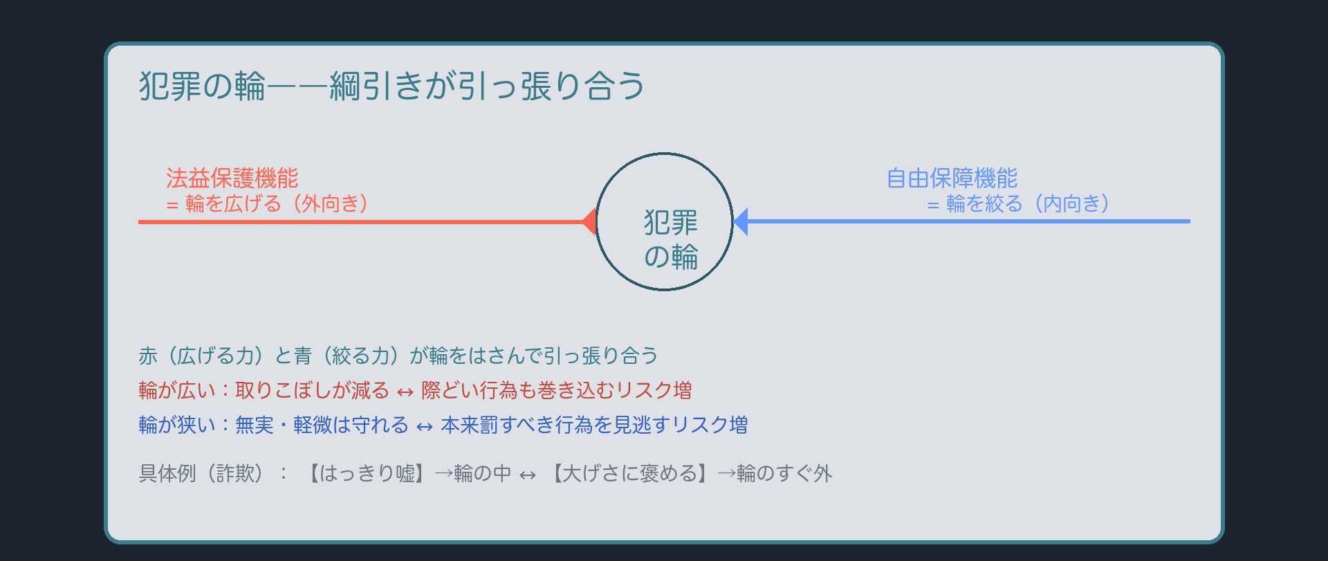 犯罪の輪を法益保護機能が広げ、自由保障機能が絞る綱引きの図(輪が広い=取りこぼしは減るが際どい行為も巻き込む/輪が狭い=無実・軽微は守れるが本来罰すべき行為を見逃す)