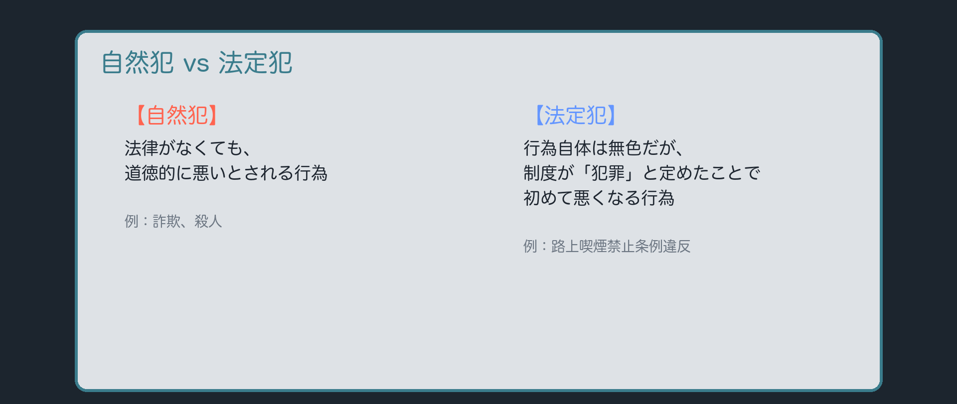 自然犯(法律がなくても道徳的に悪いとされる行為・例:詐欺、殺人)と法定犯(制度が犯罪と定めたことで初めて悪くなる行為・例:路上喫煙禁止条例違反)の対比表