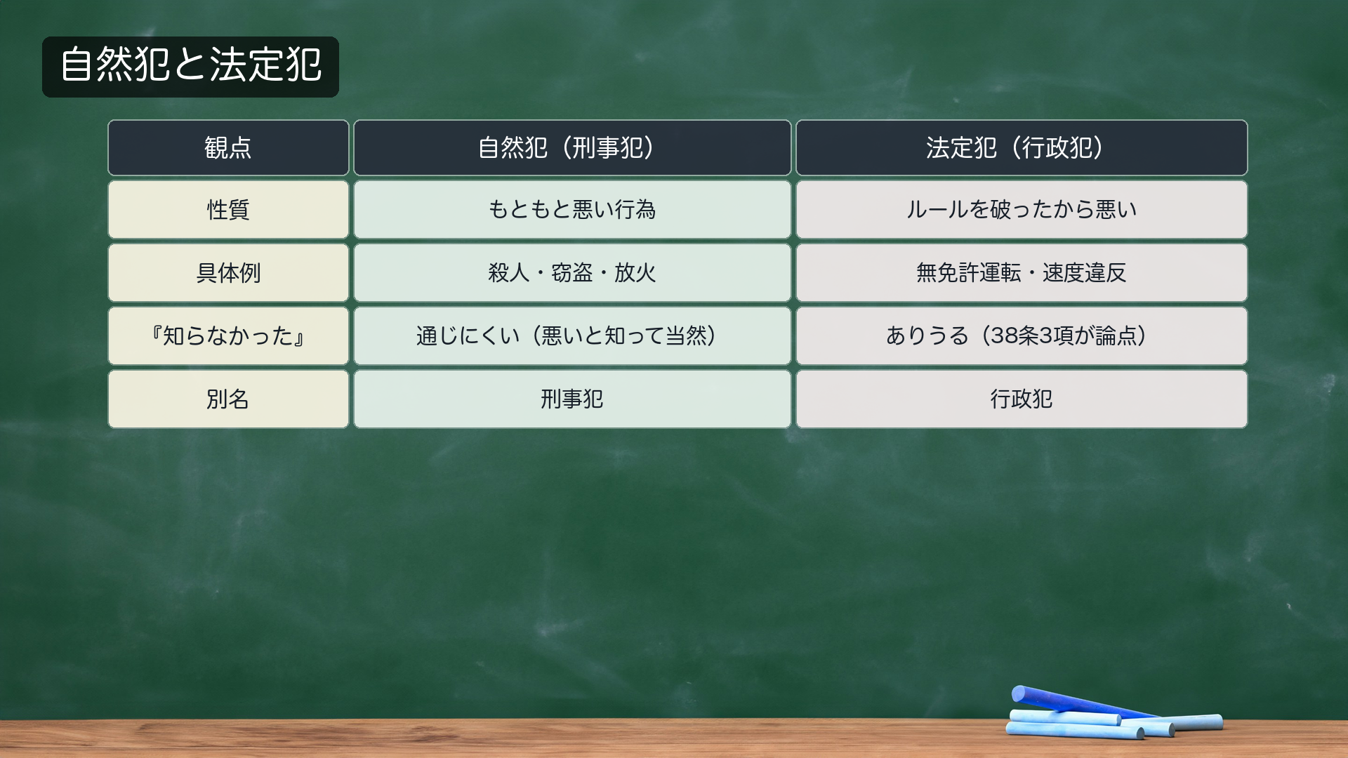 自然犯(刑事犯)と法定犯(行政犯)の対照表。性質・具体例・「知らなかった」の扱い・別名で整理。