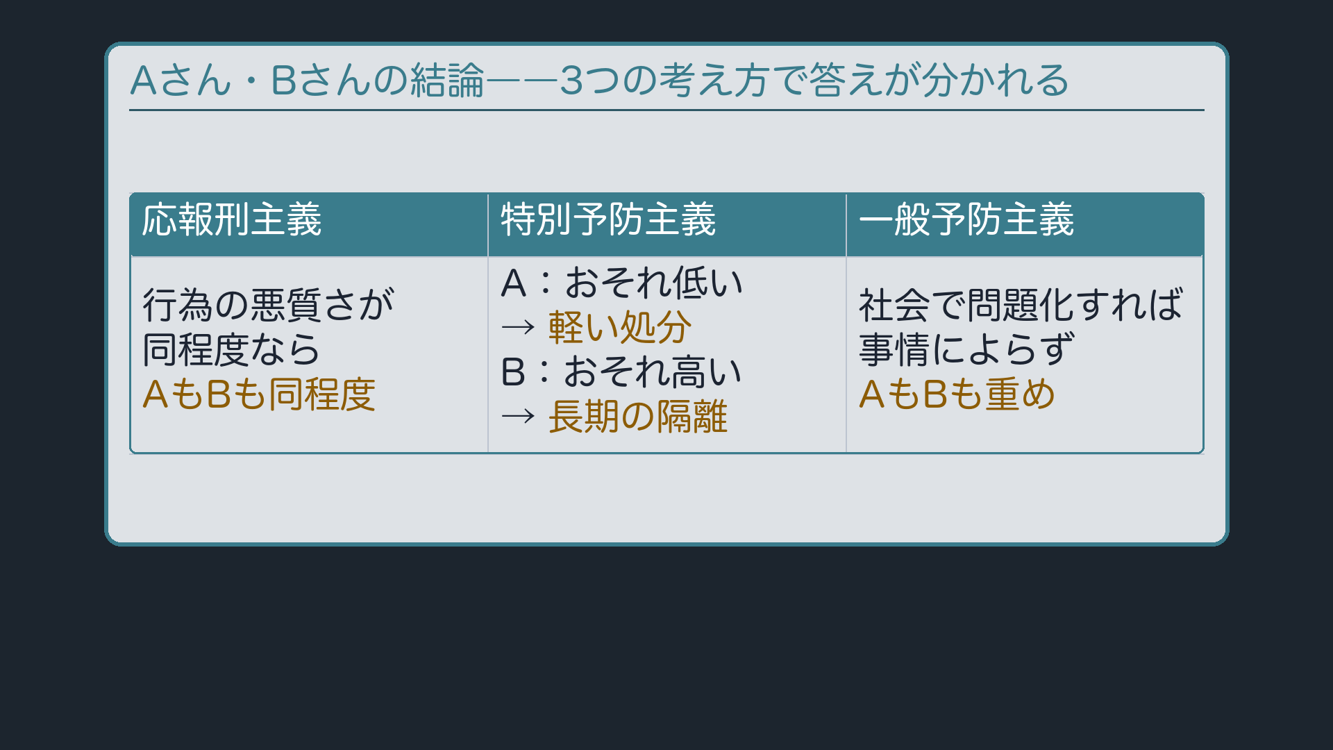 Aさん・Bさんの結論――3つの考え方で答えが分かれる
