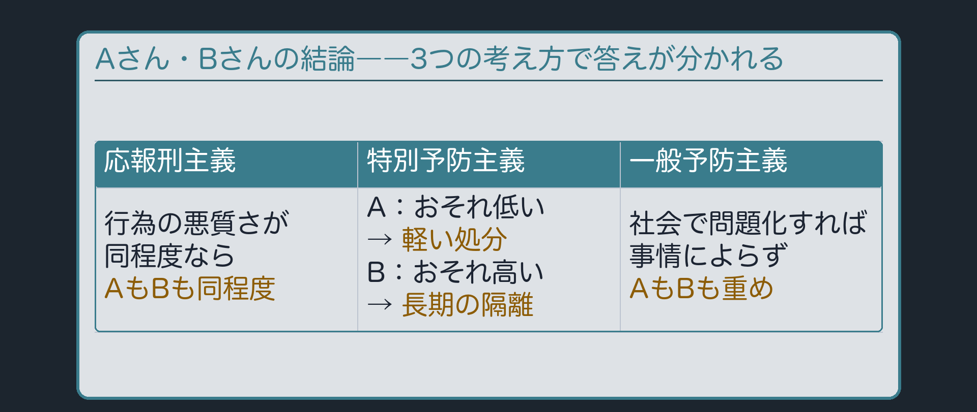 Aさん・Bさんの結論――3つの考え方で答えが分かれる